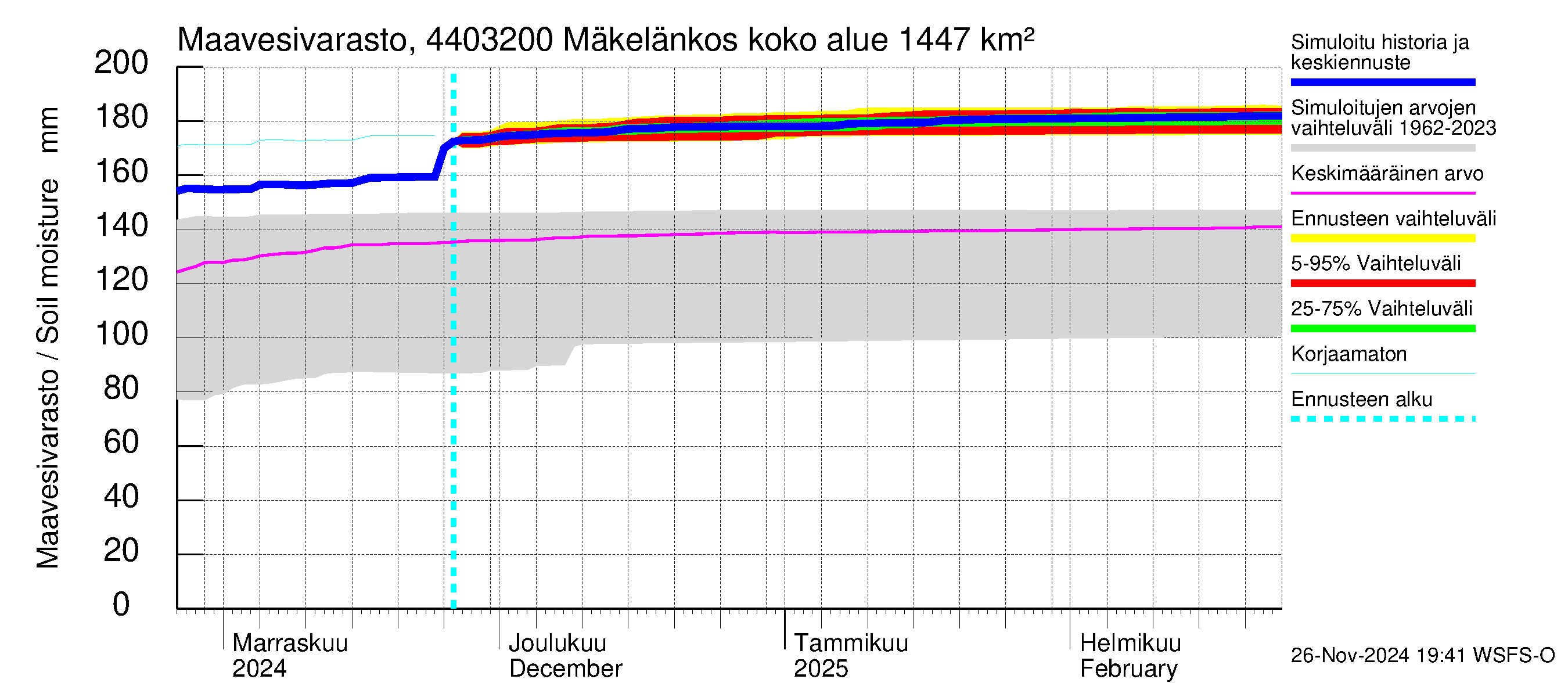 Lapuanjoen vesistöalue - Mäkelänkoski: Maavesivarasto