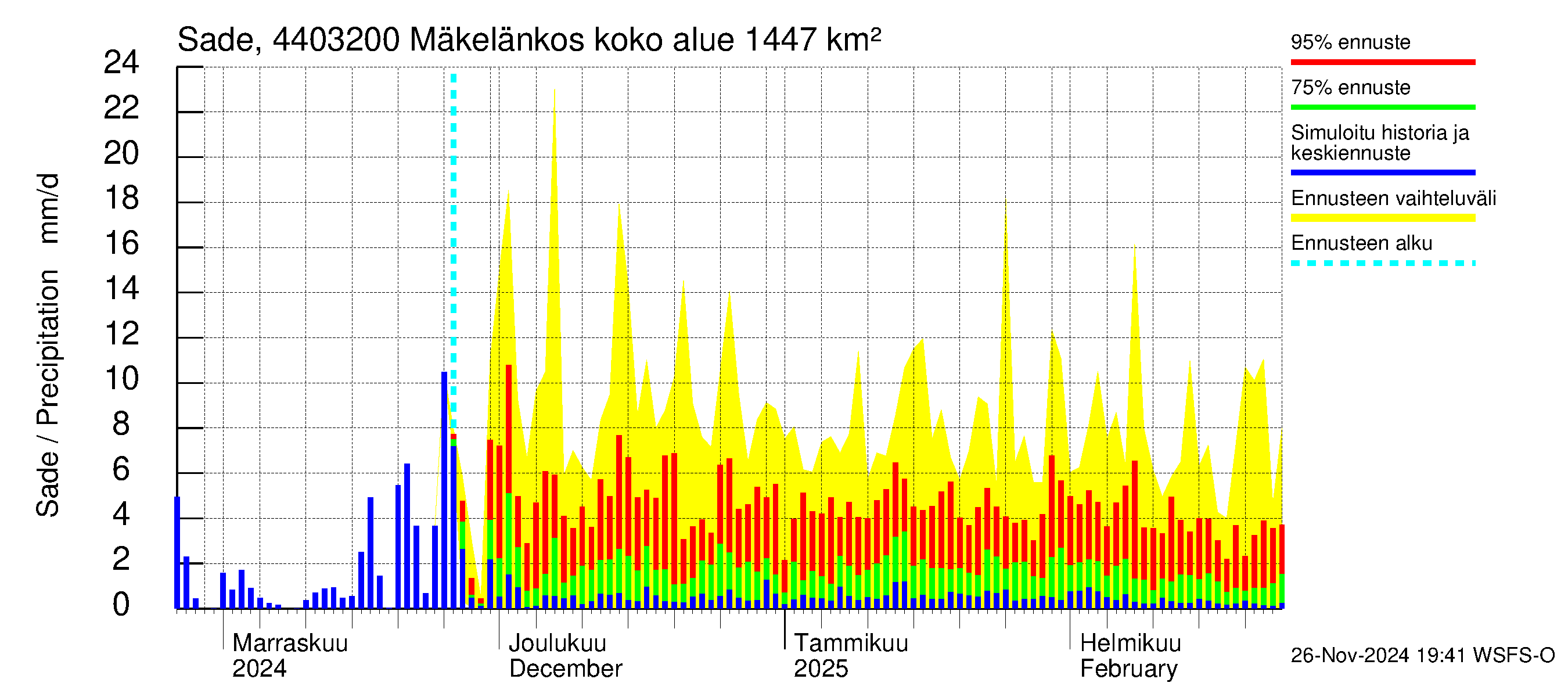 Lapuanjoen vesistöalue - Mäkelänkoski: Sade