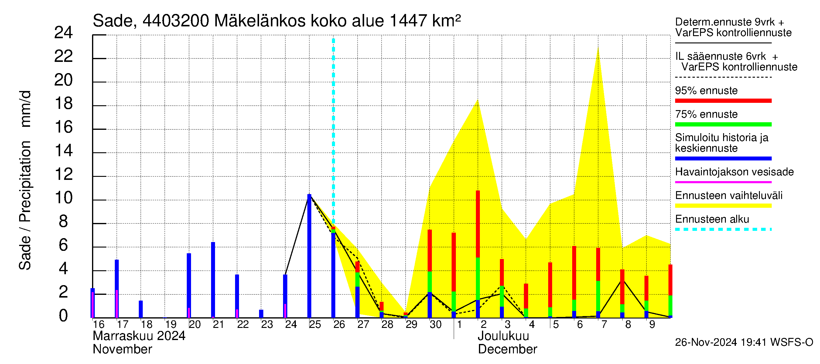 Lapuanjoen vesistöalue - Mäkelänkoski: Sade