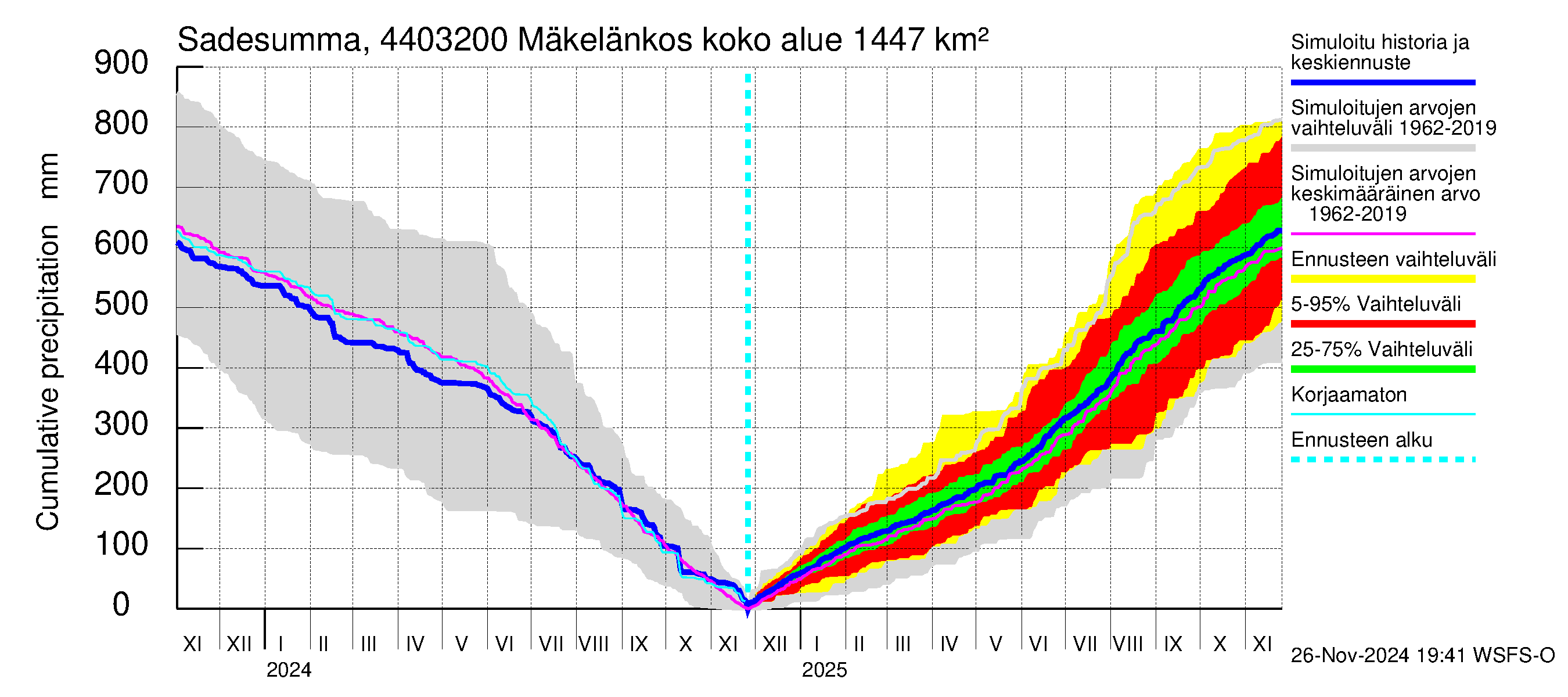 Lapuanjoen vesistöalue - Mäkelänkoski: Sade - summa