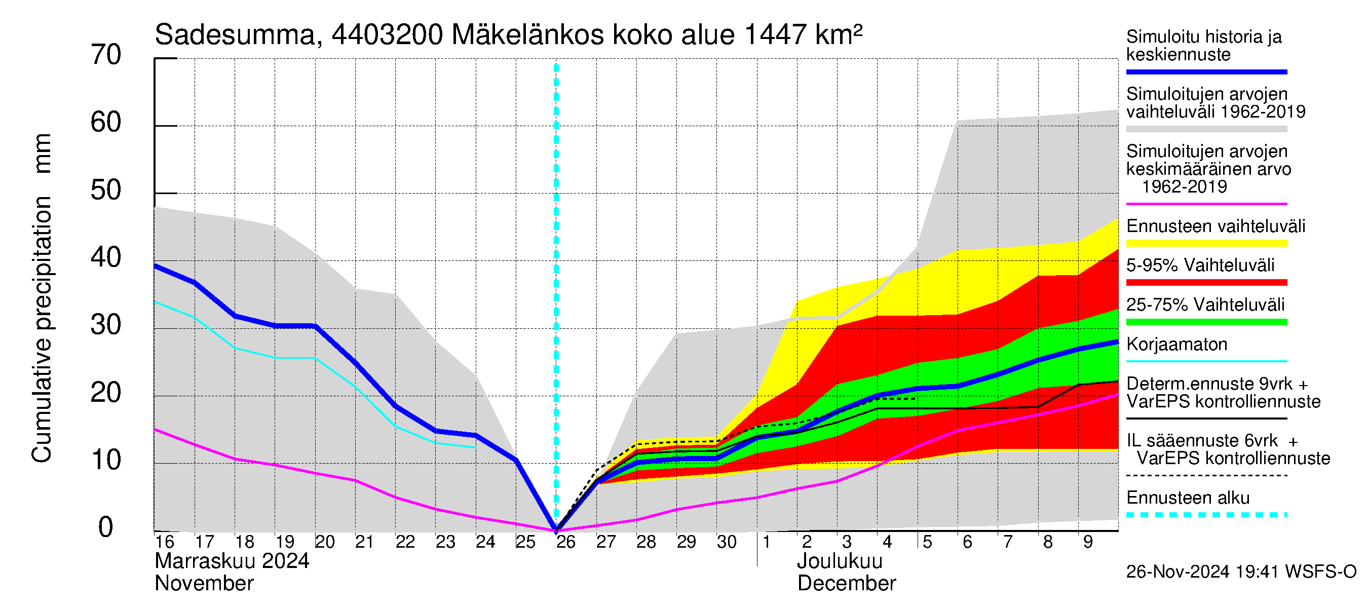 Lapuanjoen vesistöalue - Mäkelänkoski: Sade - summa