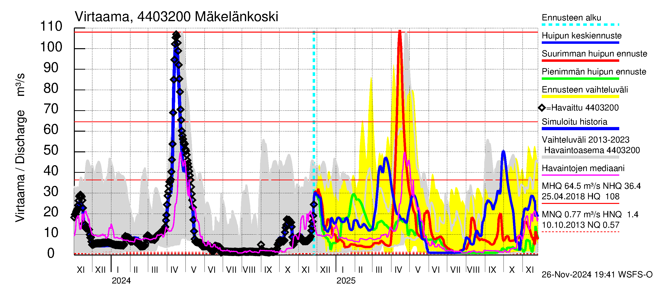 Lapuanjoen vesistöalue - Mäkelänkoski: Virtaama / juoksutus - huippujen keski- ja ääriennusteet