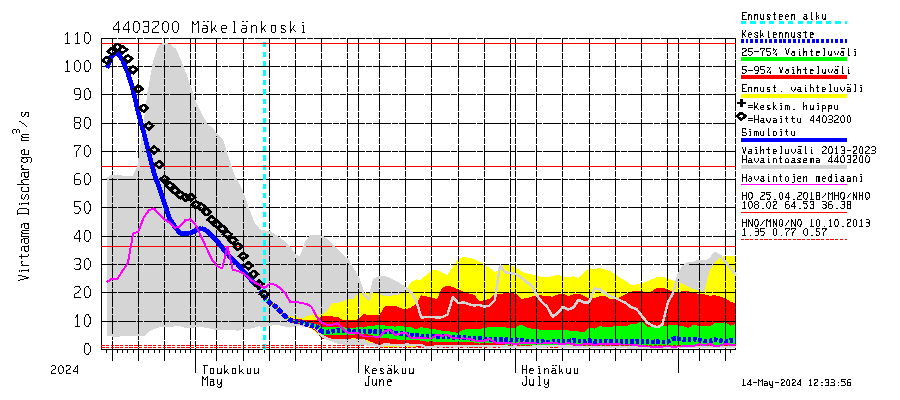Lapuanjoen vesistöalue - Mäkelänkoski: Virtaama / juoksutus - jakaumaennuste