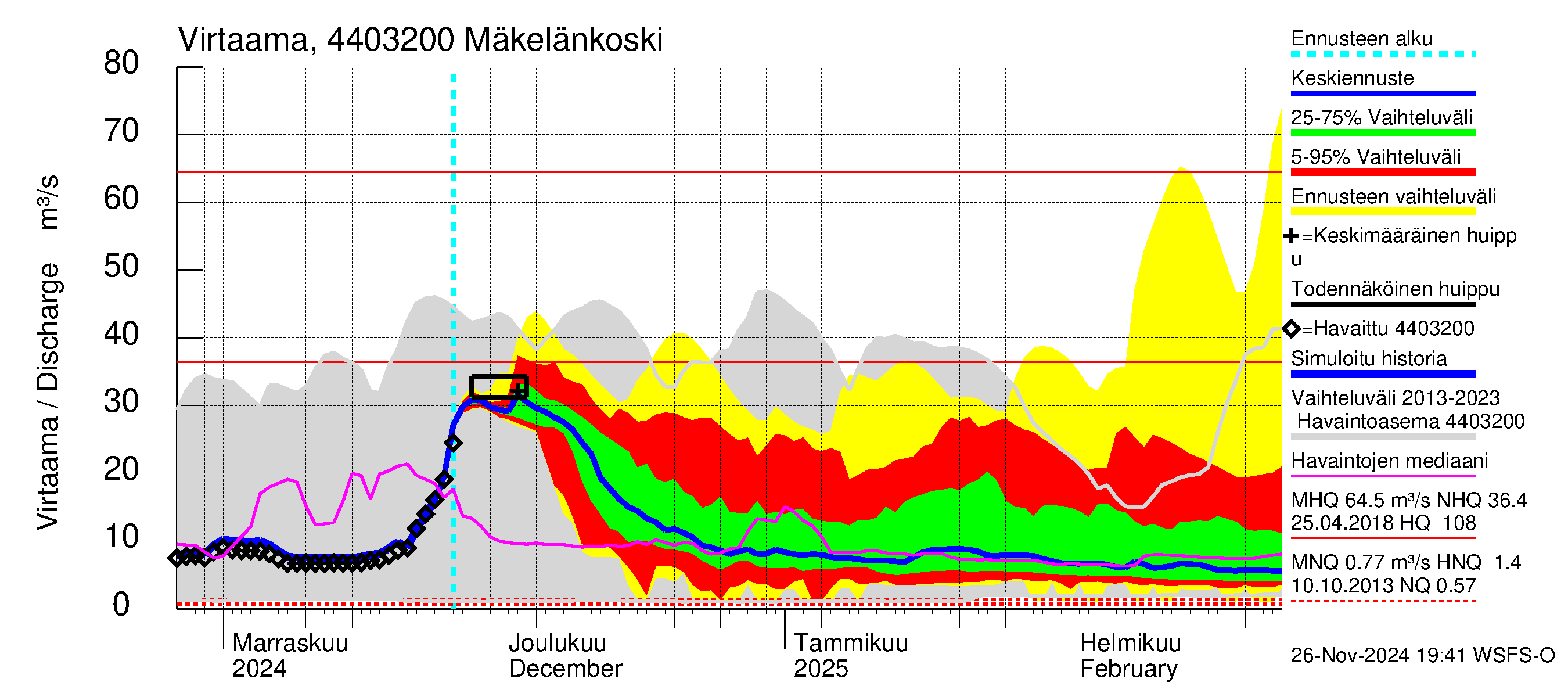 Lapuanjoen vesistöalue - Mäkelänkoski: Virtaama / juoksutus - jakaumaennuste