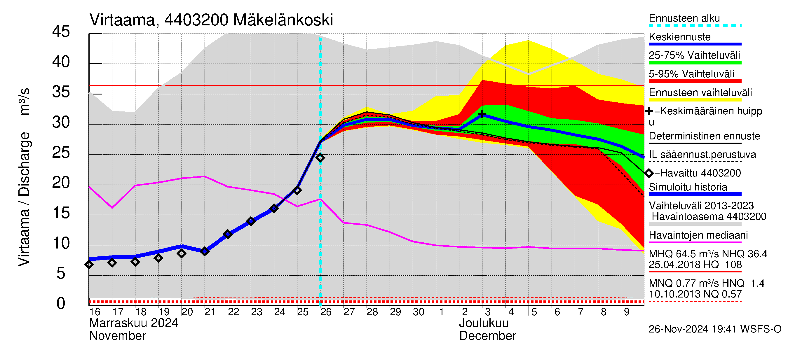 Lapuanjoen vesistöalue - Mäkelänkoski: Virtaama / juoksutus - jakaumaennuste