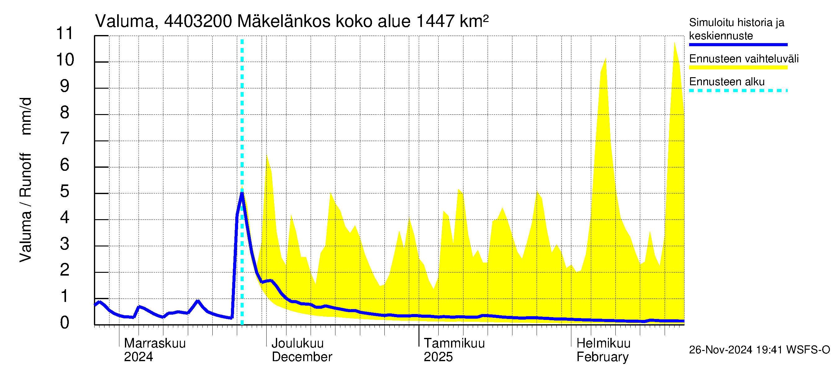 Lapuanjoen vesistöalue - Mäkelänkoski: Valuma