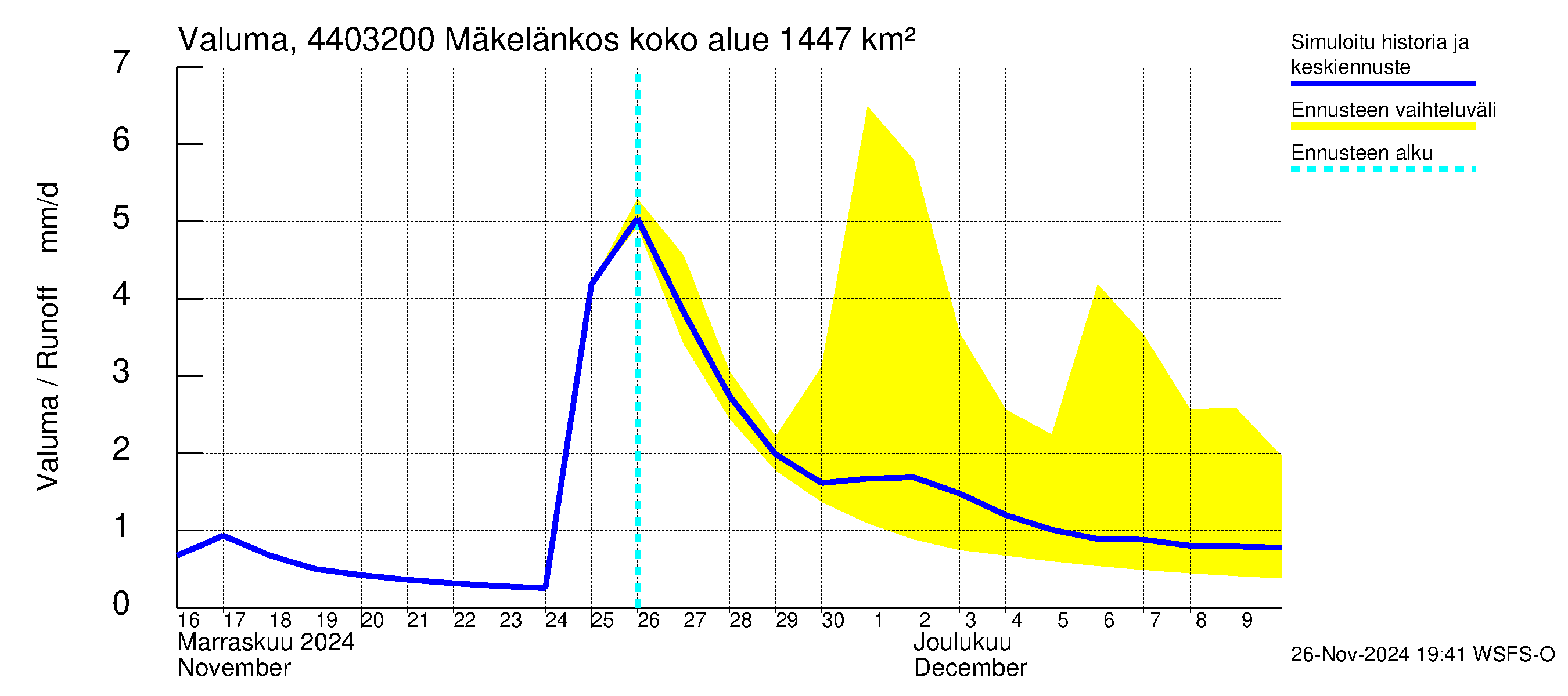 Lapuanjoen vesistöalue - Mäkelänkoski: Valuma