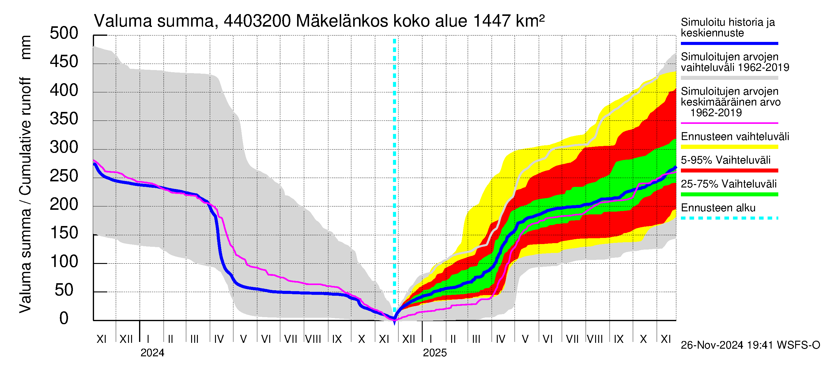 Lapuanjoen vesistöalue - Mäkelänkoski: Valuma - summa