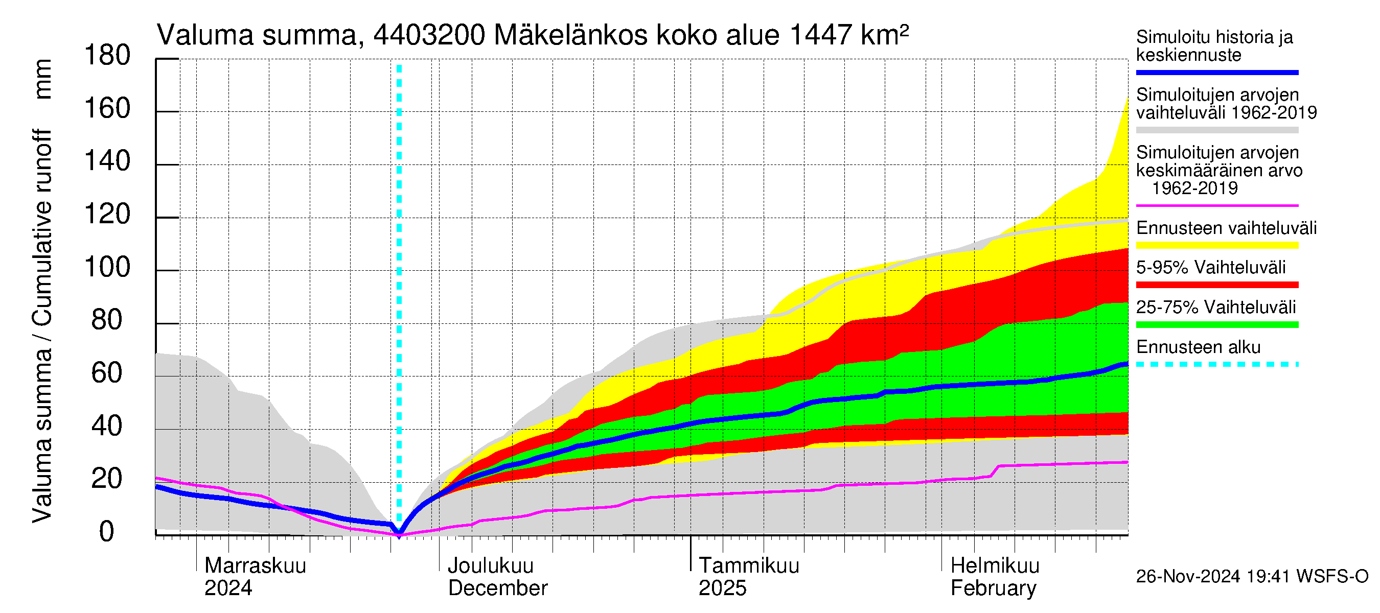 Lapuanjoen vesistöalue - Mäkelänkoski: Valuma - summa