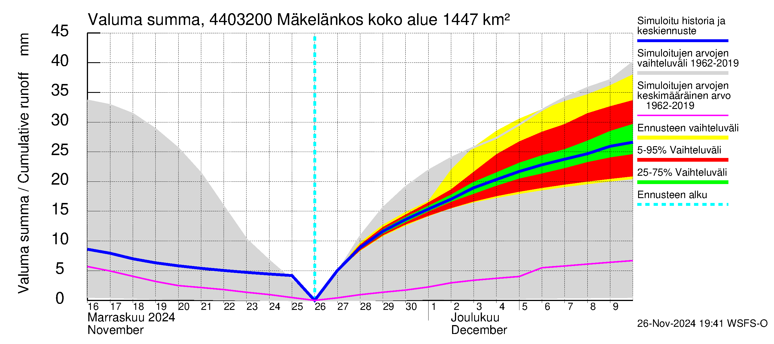 Lapuanjoen vesistöalue - Mäkelänkoski: Valuma - summa