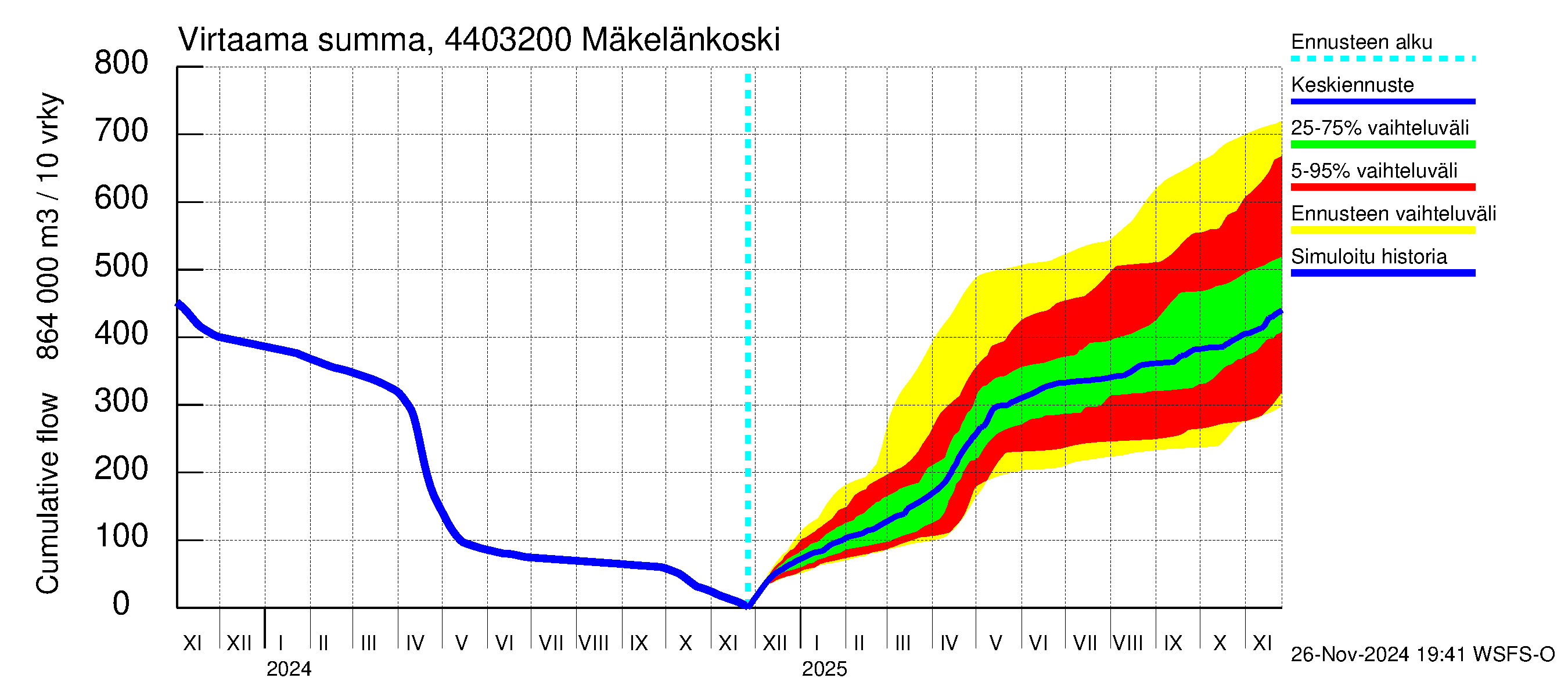 Lapuanjoen vesistöalue - Mäkelänkoski: Virtaama / juoksutus - summa