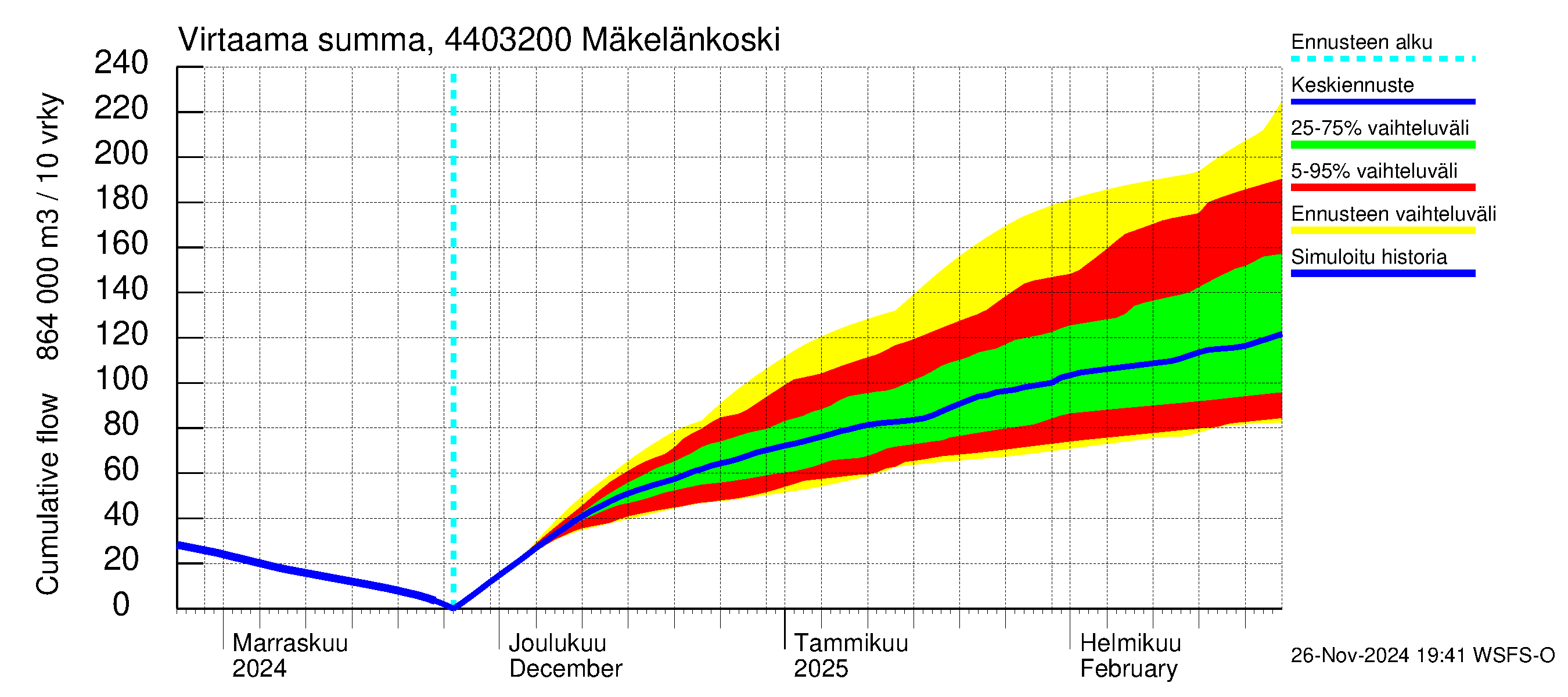 Lapuanjoen vesistöalue - Mäkelänkoski: Virtaama / juoksutus - summa