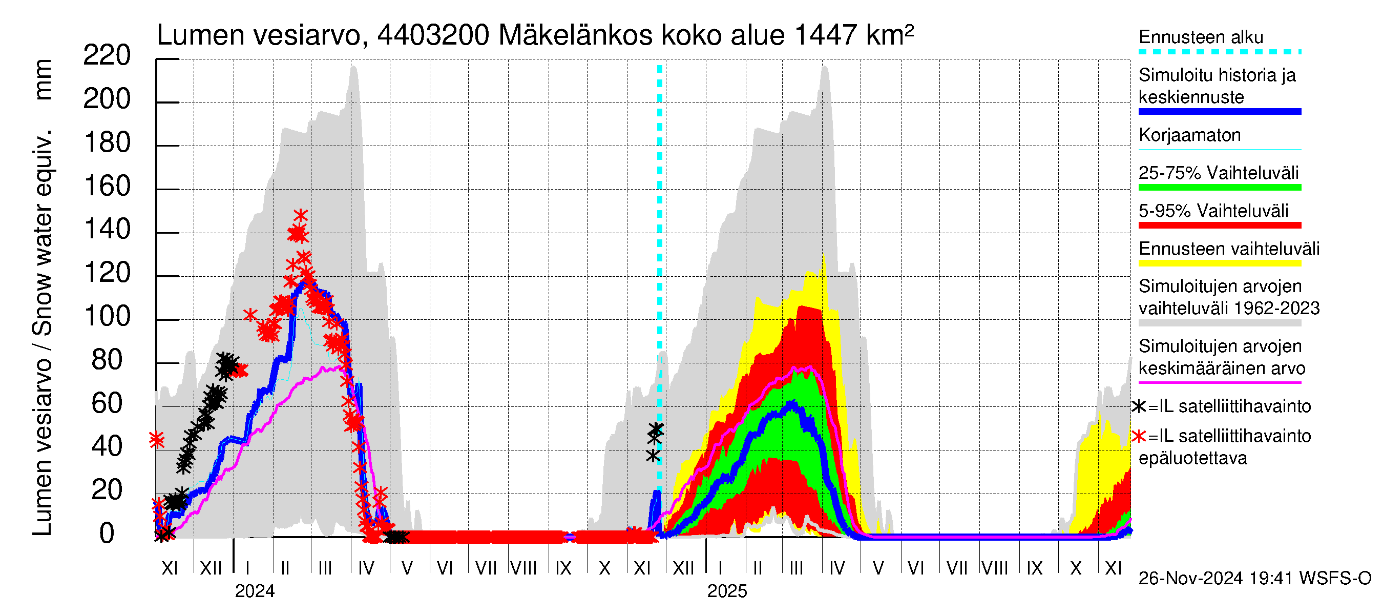 Lapuanjoen vesistöalue - Mäkelänkoski: Lumen vesiarvo