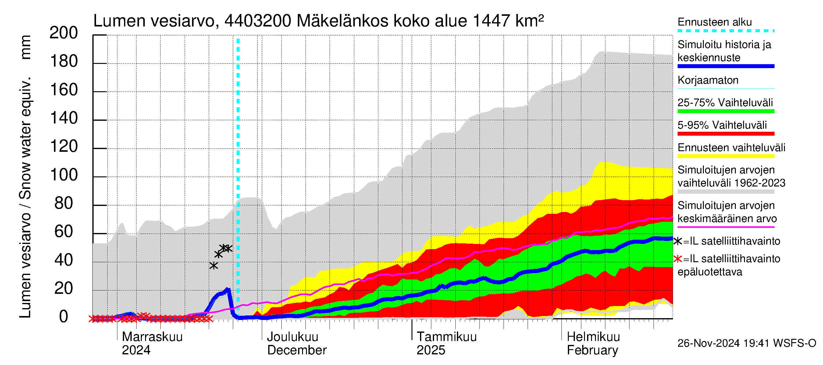 Lapuanjoen vesistöalue - Mäkelänkoski: Lumen vesiarvo