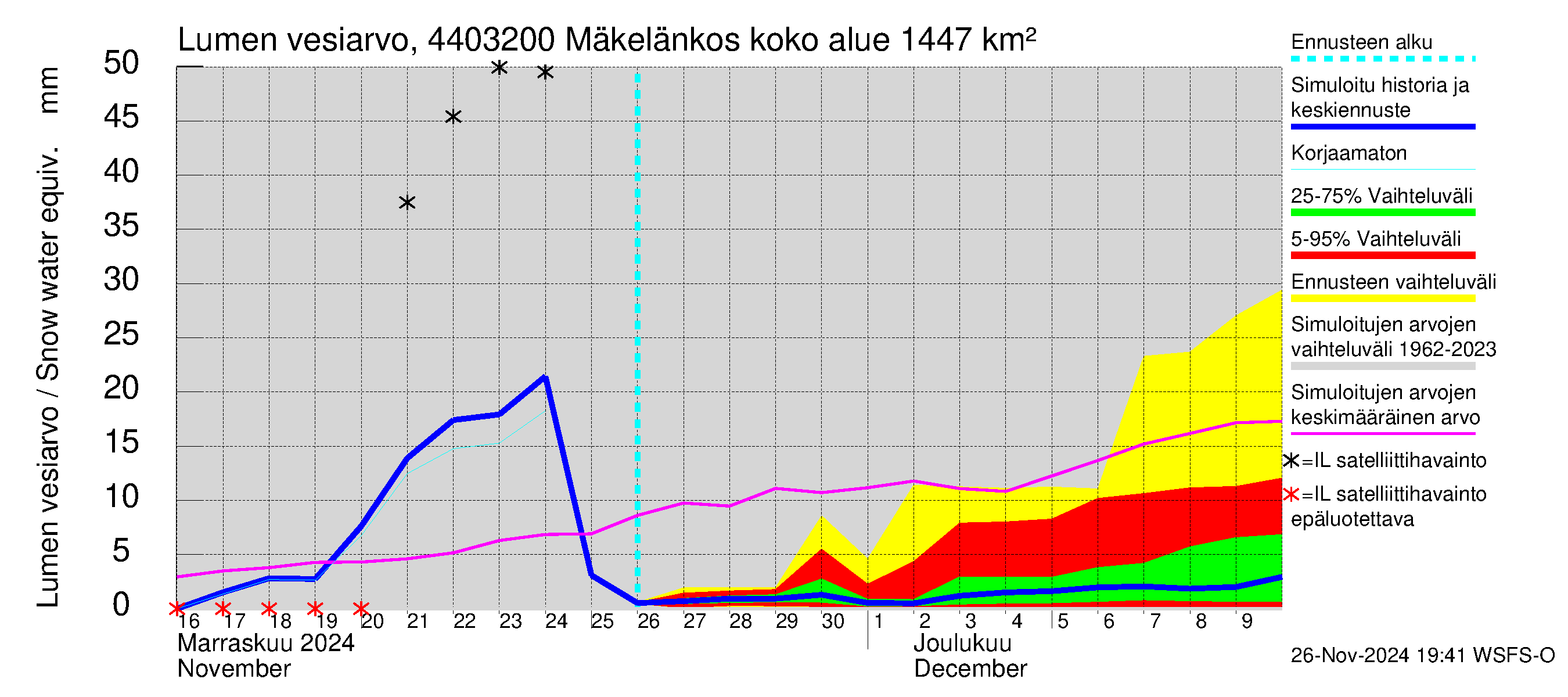 Lapuanjoen vesistöalue - Mäkelänkoski: Lumen vesiarvo