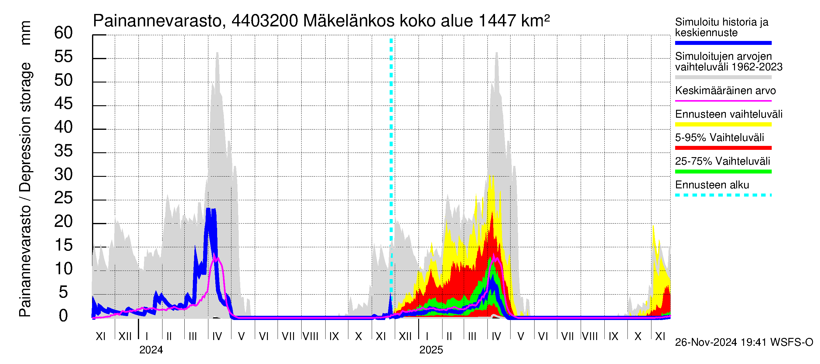 Lapuanjoen vesistöalue - Mäkelänkoski: Painannevarasto