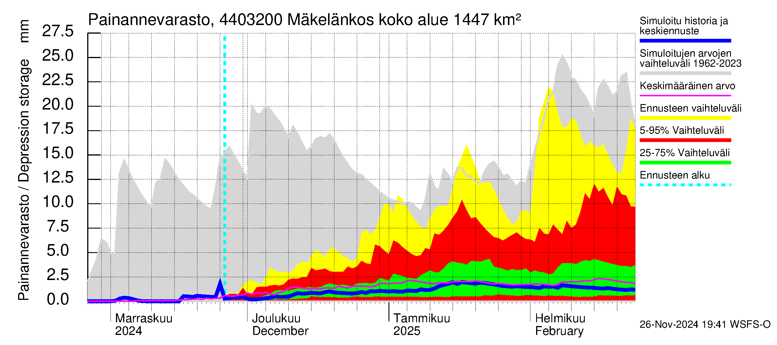 Lapuanjoen vesistöalue - Mäkelänkoski: Painannevarasto