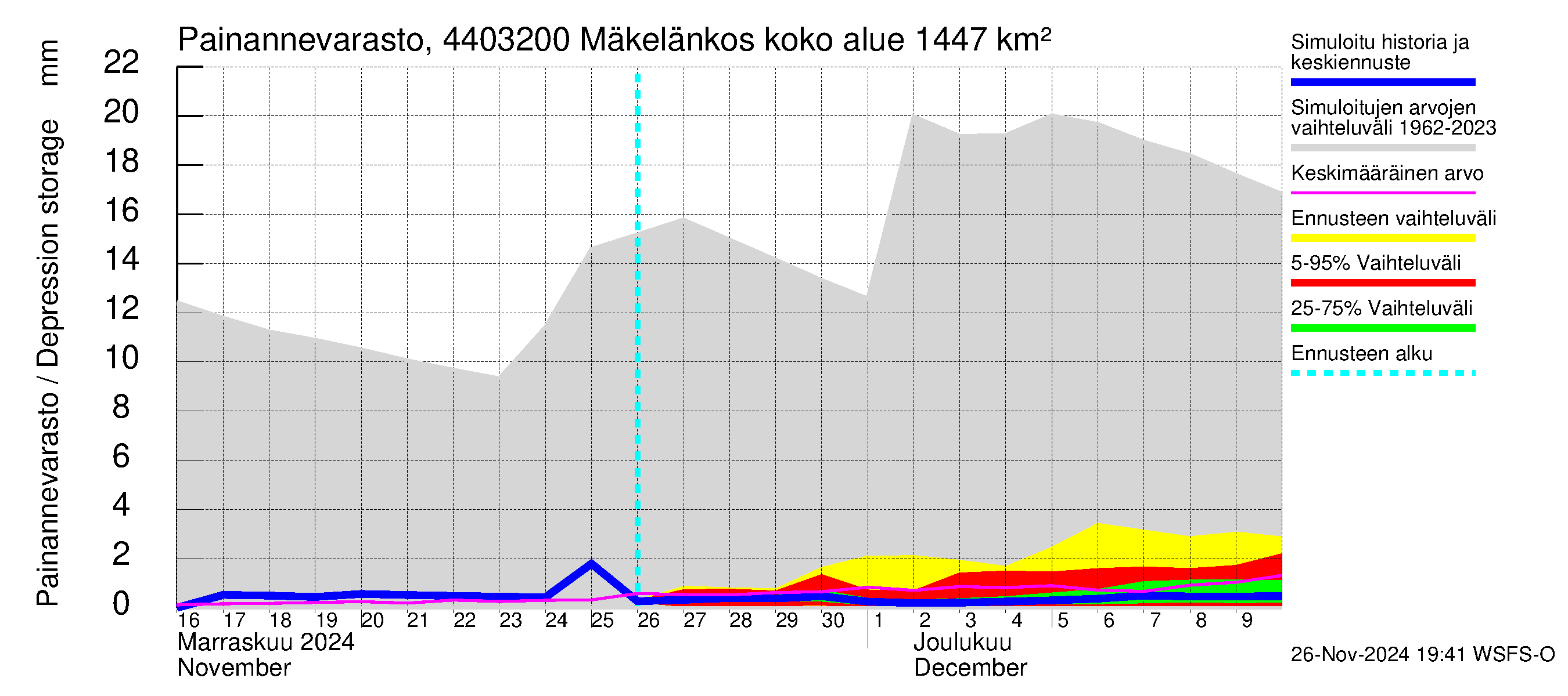 Lapuanjoen vesistöalue - Mäkelänkoski: Painannevarasto