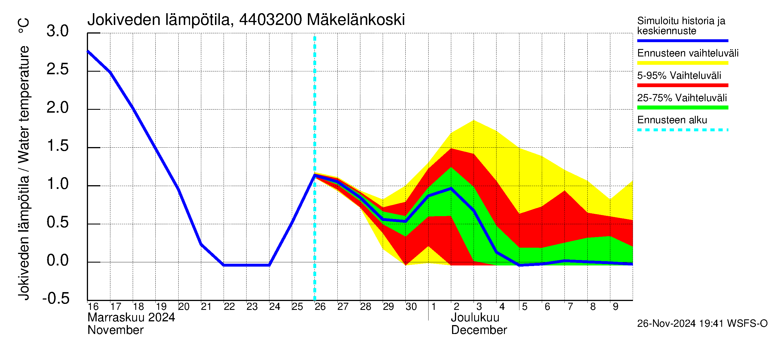 Lapuanjoen vesistöalue - Mäkelänkoski: Jokiveden lämpötila