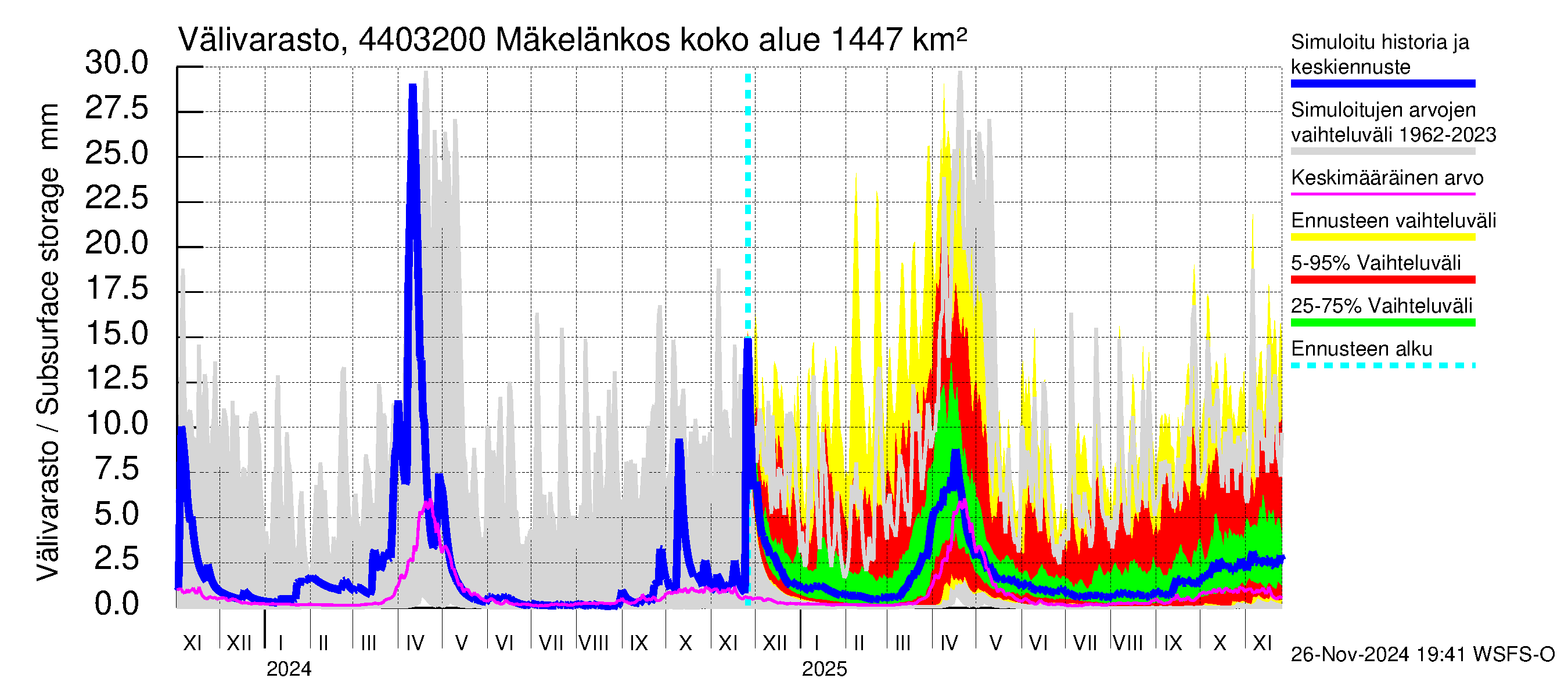 Lapuanjoen vesistöalue - Mäkelänkoski: Välivarasto