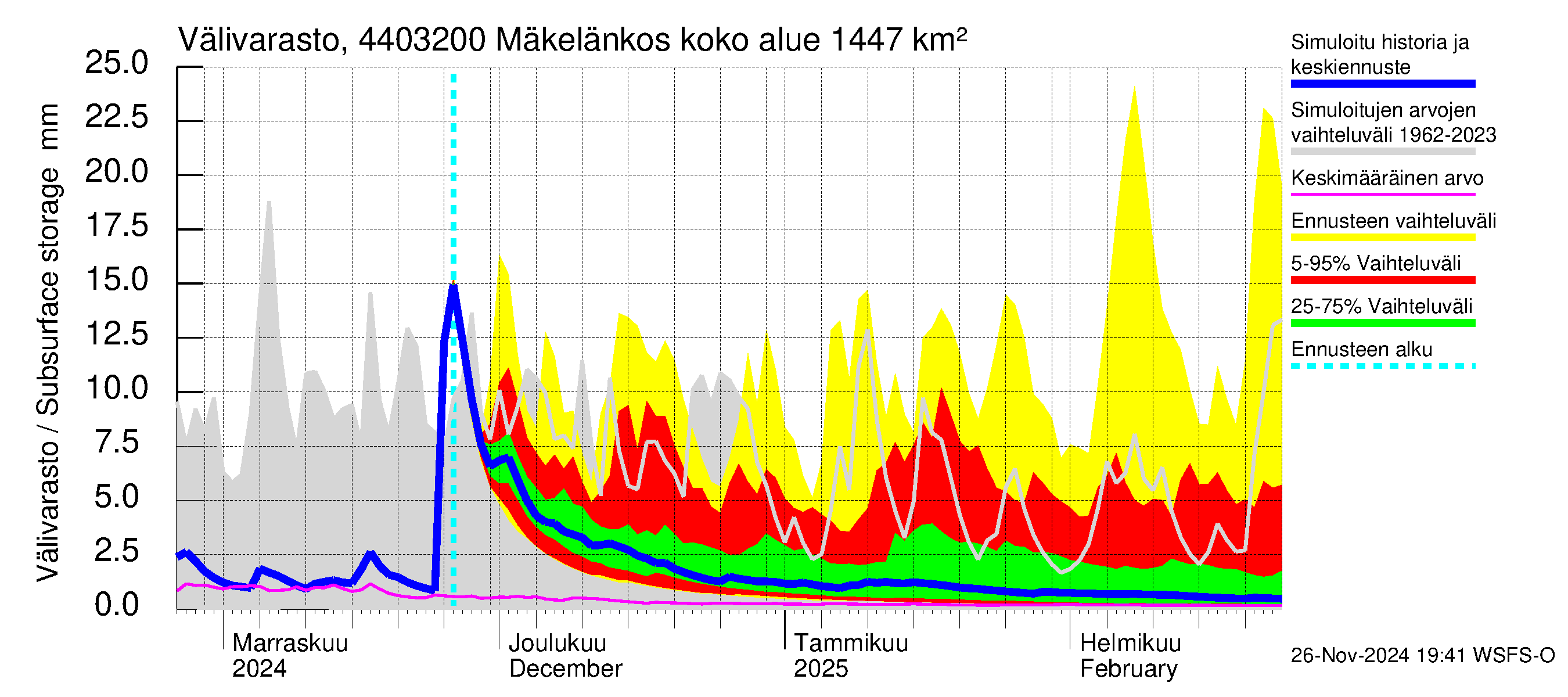 Lapuanjoen vesistöalue - Mäkelänkoski: Välivarasto