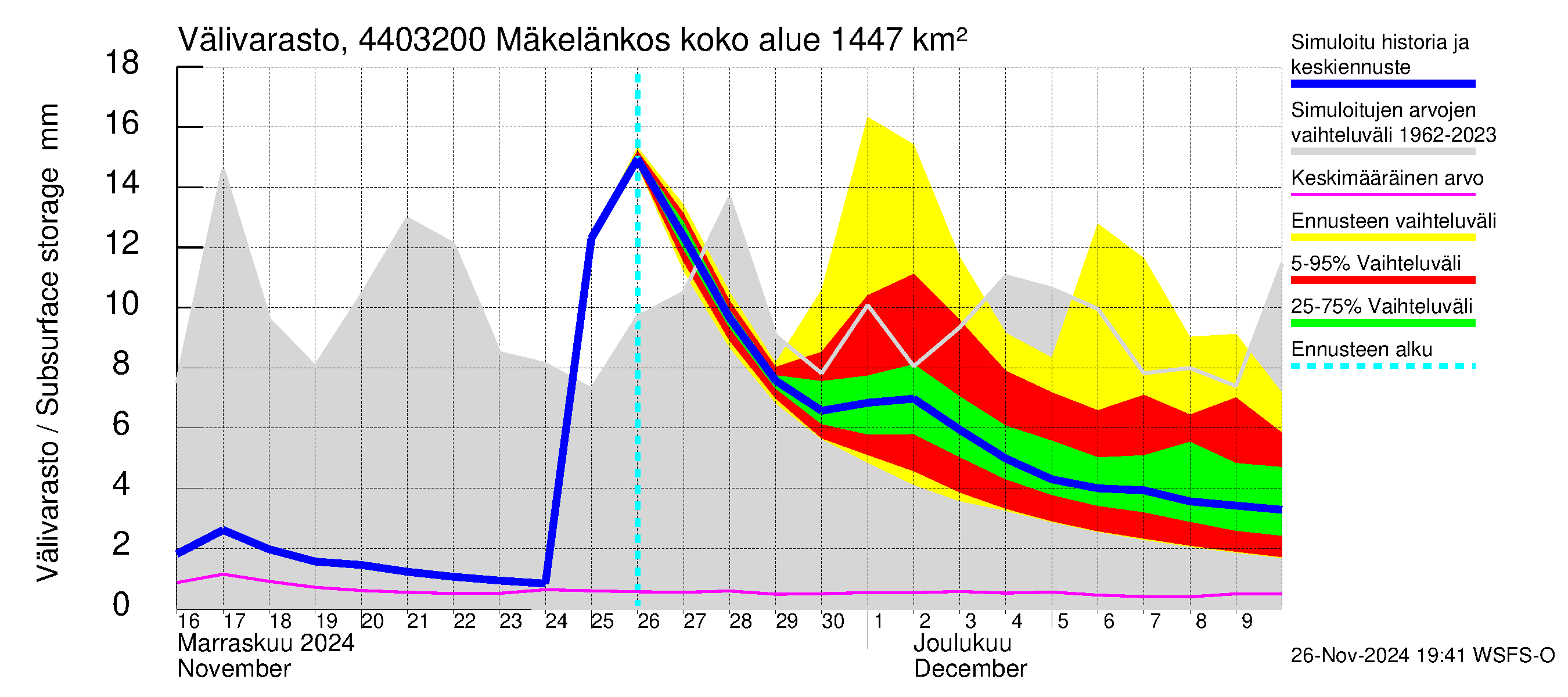 Lapuanjoen vesistöalue - Mäkelänkoski: Välivarasto