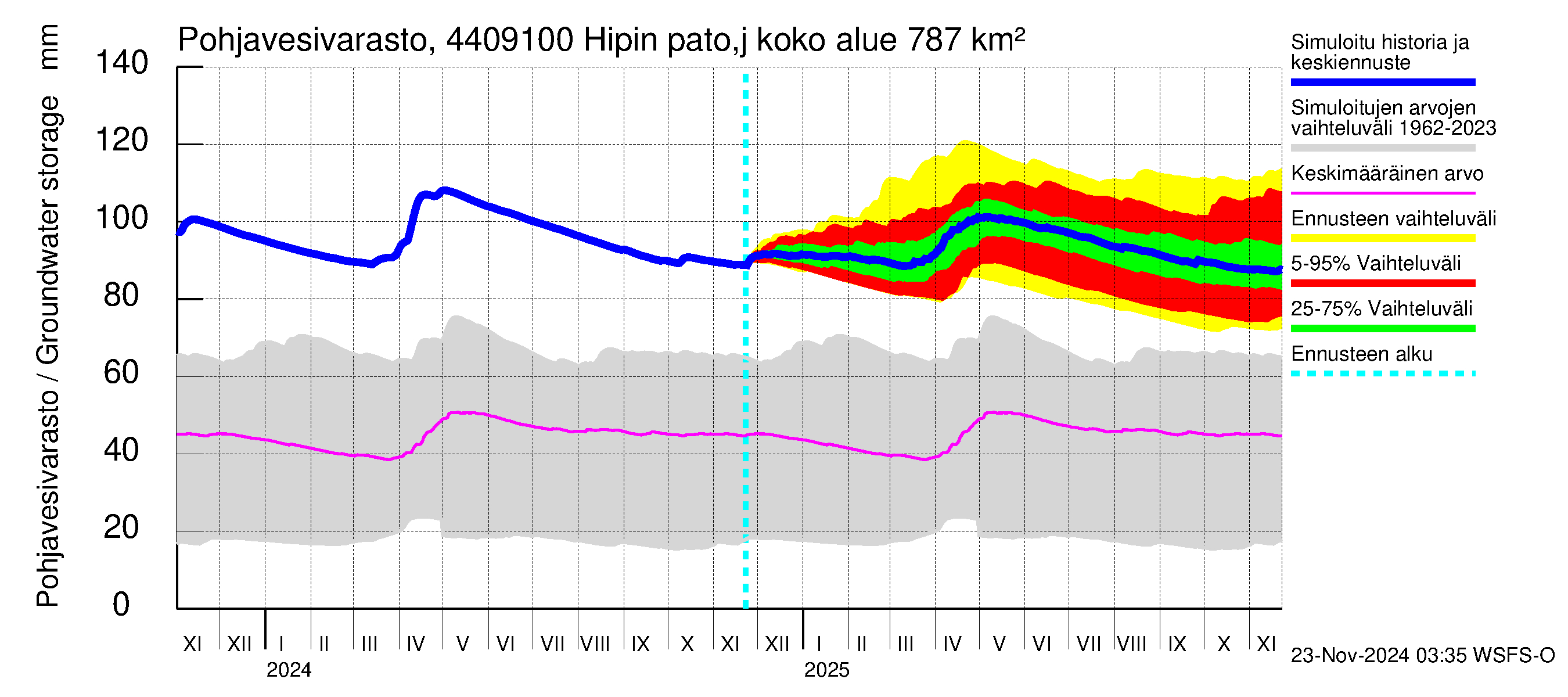 Lapuanjoen vesistöalue - Hipin pato: Pohjavesivarasto