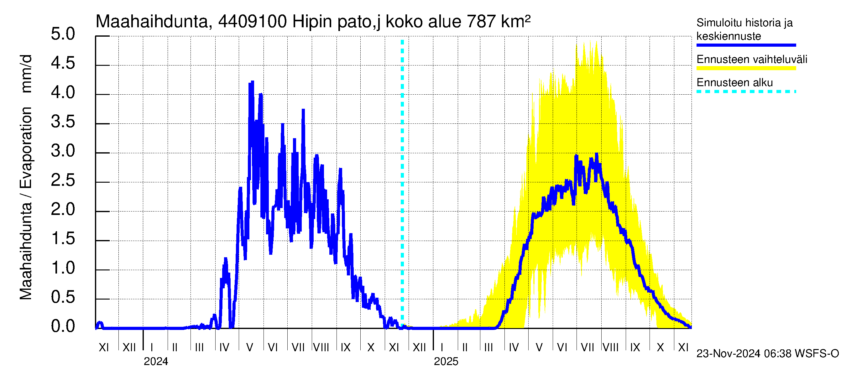 Lapuanjoen vesistöalue - Hipin pato: Haihdunta maa-alueelta