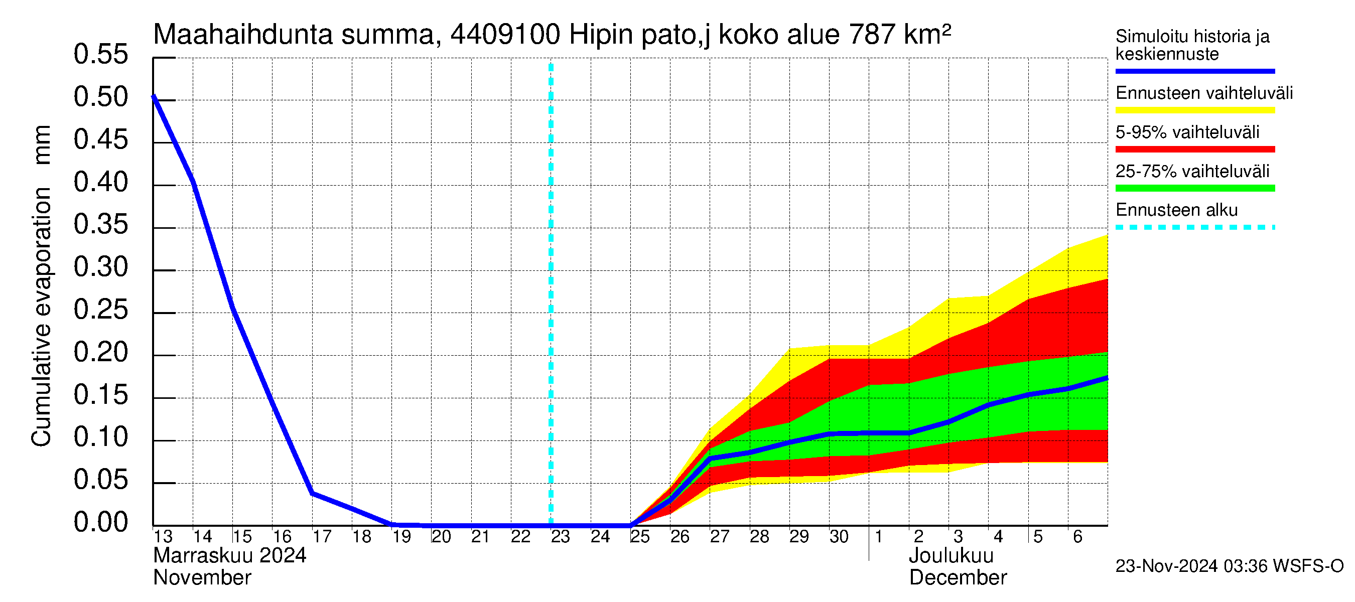 Lapuanjoen vesistöalue - Hipin pato: Haihdunta maa-alueelta - summa