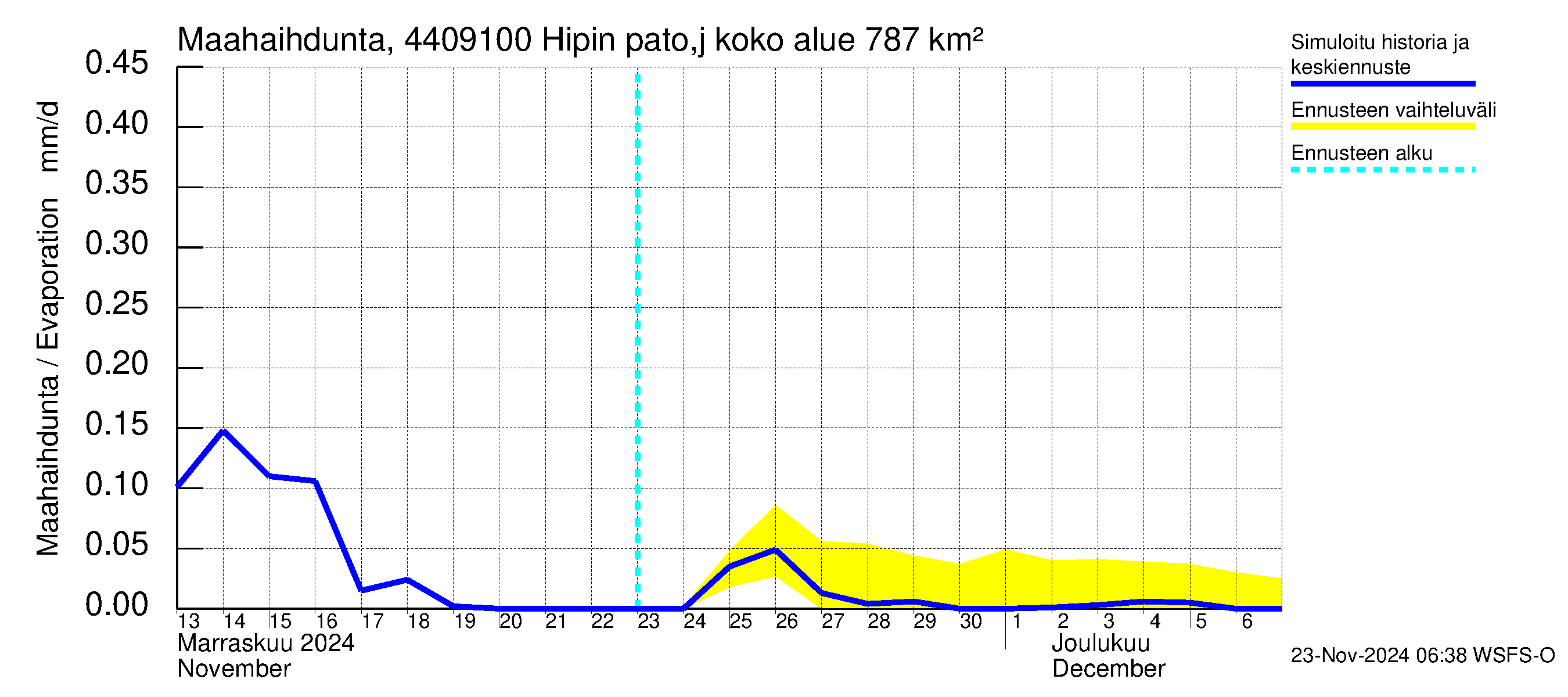 Lapuanjoen vesistöalue - Hipin pato: Haihdunta maa-alueelta