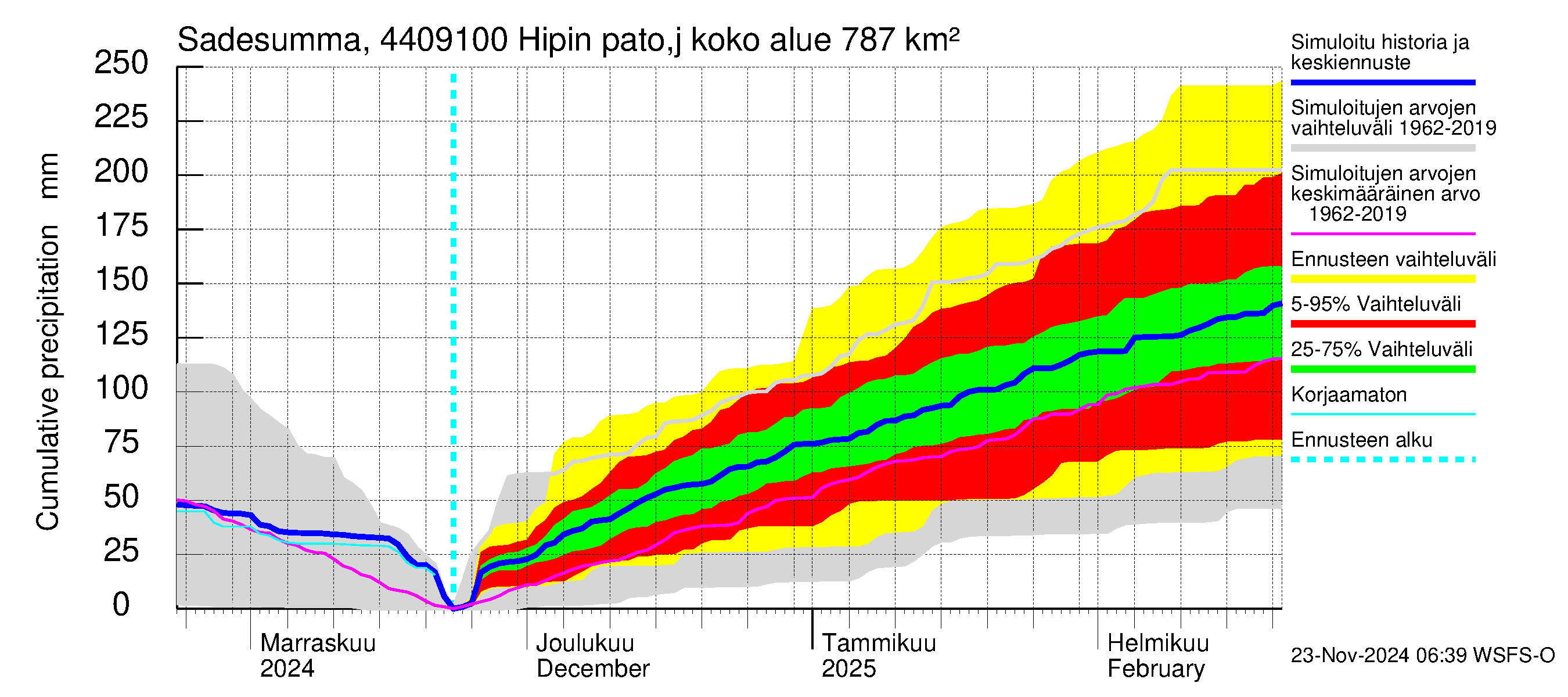 Lapuanjoen vesistöalue - Hipin pato: Sade - summa