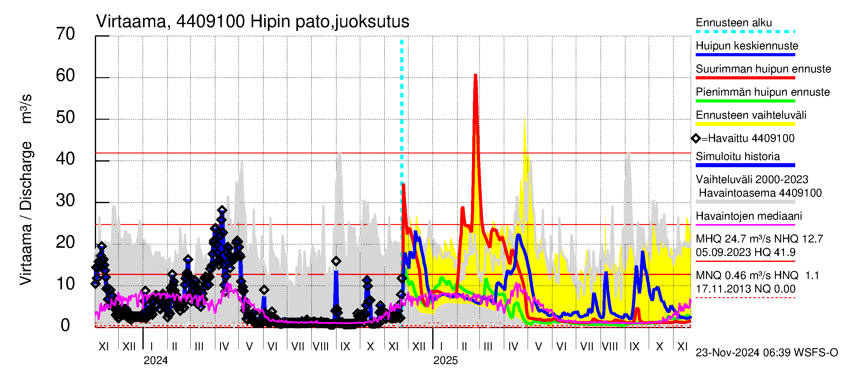 Lapuanjoen vesistöalue - Hipin pato: Virtaama / juoksutus - huippujen keski- ja ääriennusteet