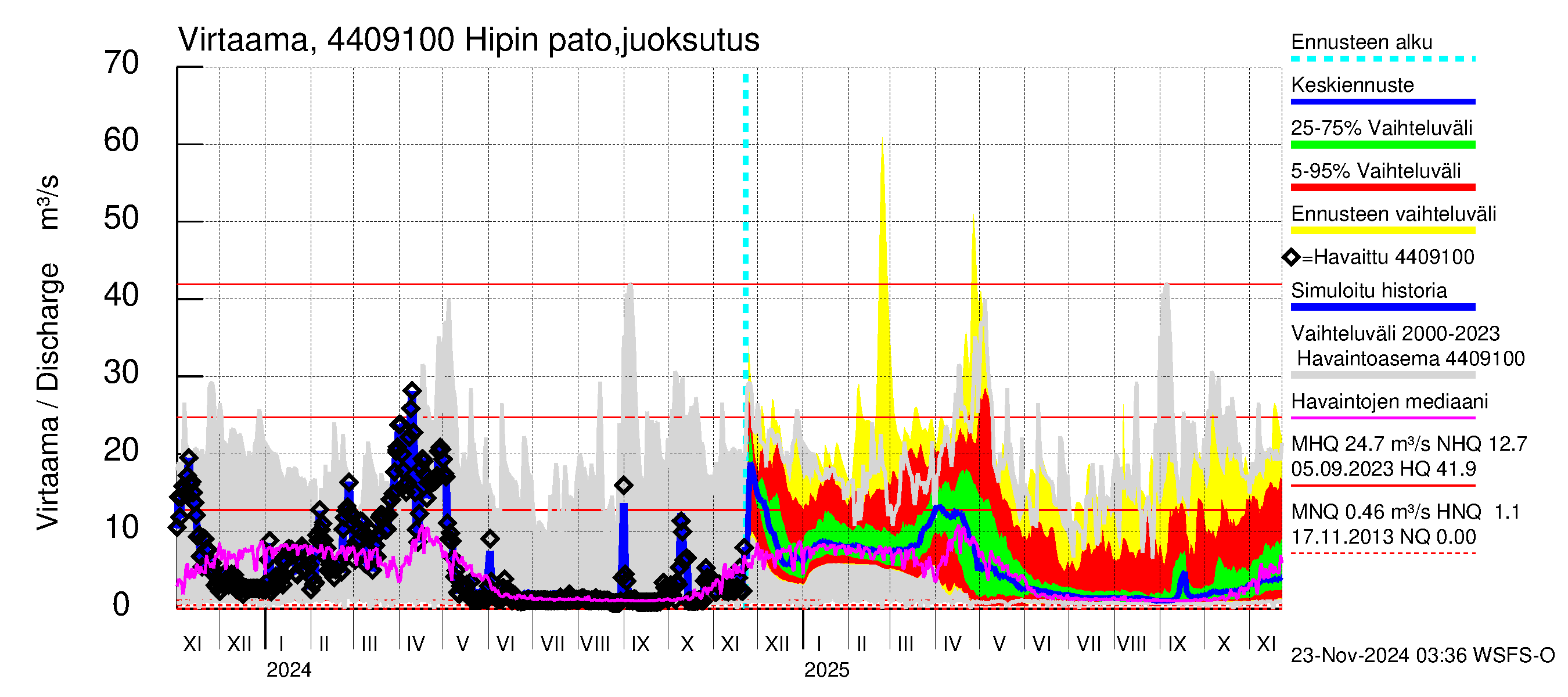 Lapuanjoen vesistöalue - Hipin pato: Virtaama / juoksutus - jakaumaennuste