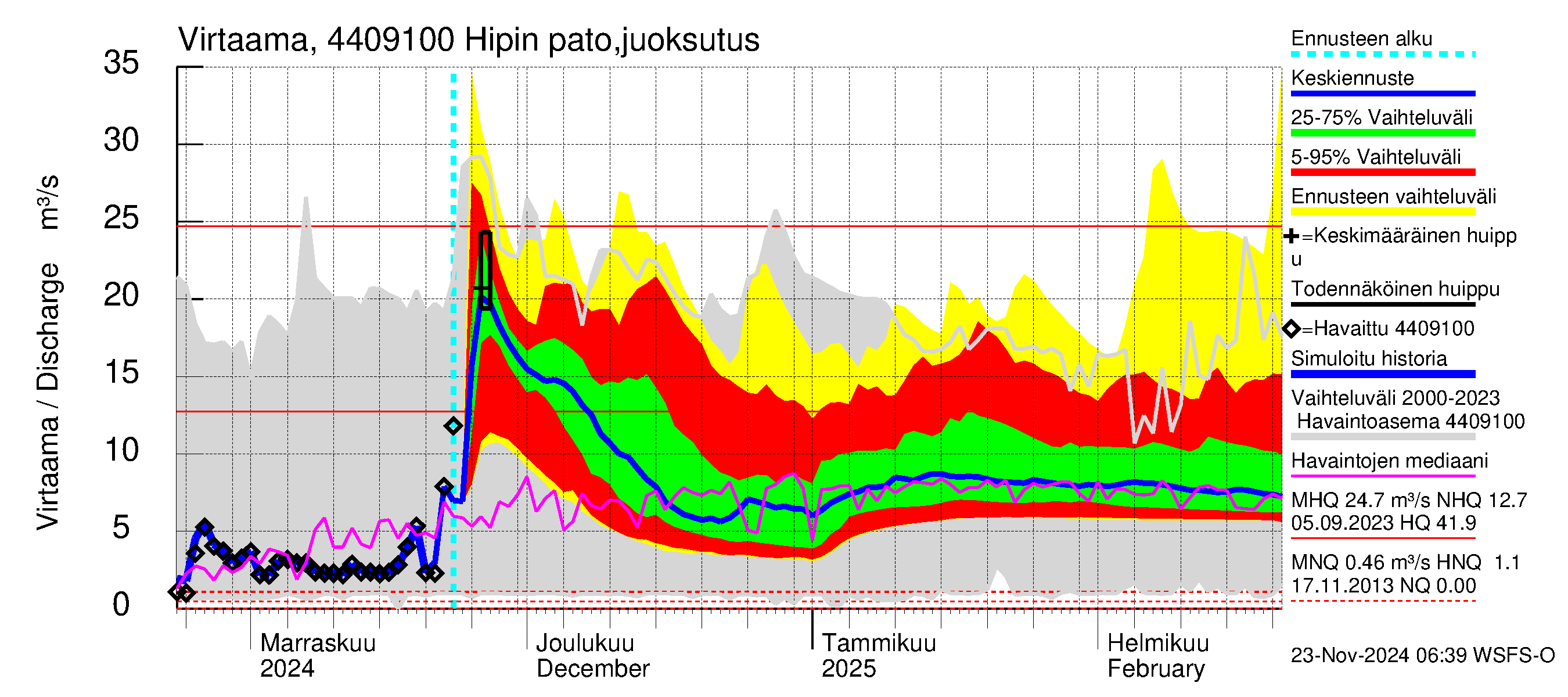 Lapuanjoen vesistöalue - Hipin pato: Virtaama / juoksutus - jakaumaennuste