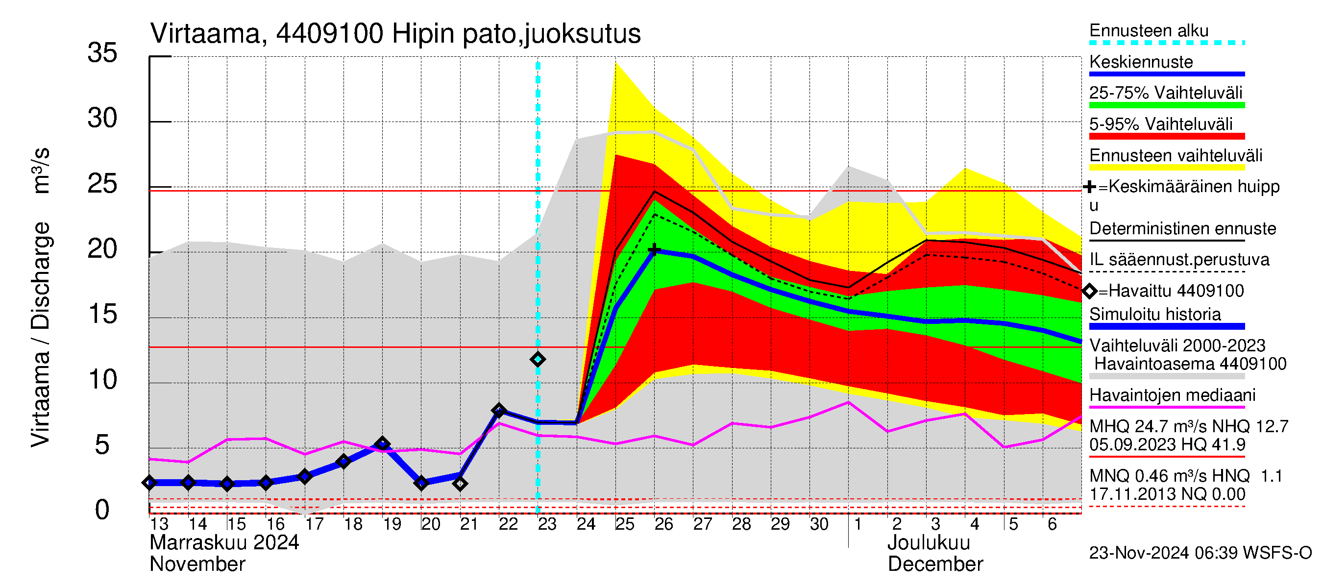 Lapuanjoen vesistöalue - Hipin pato: Virtaama / juoksutus - jakaumaennuste