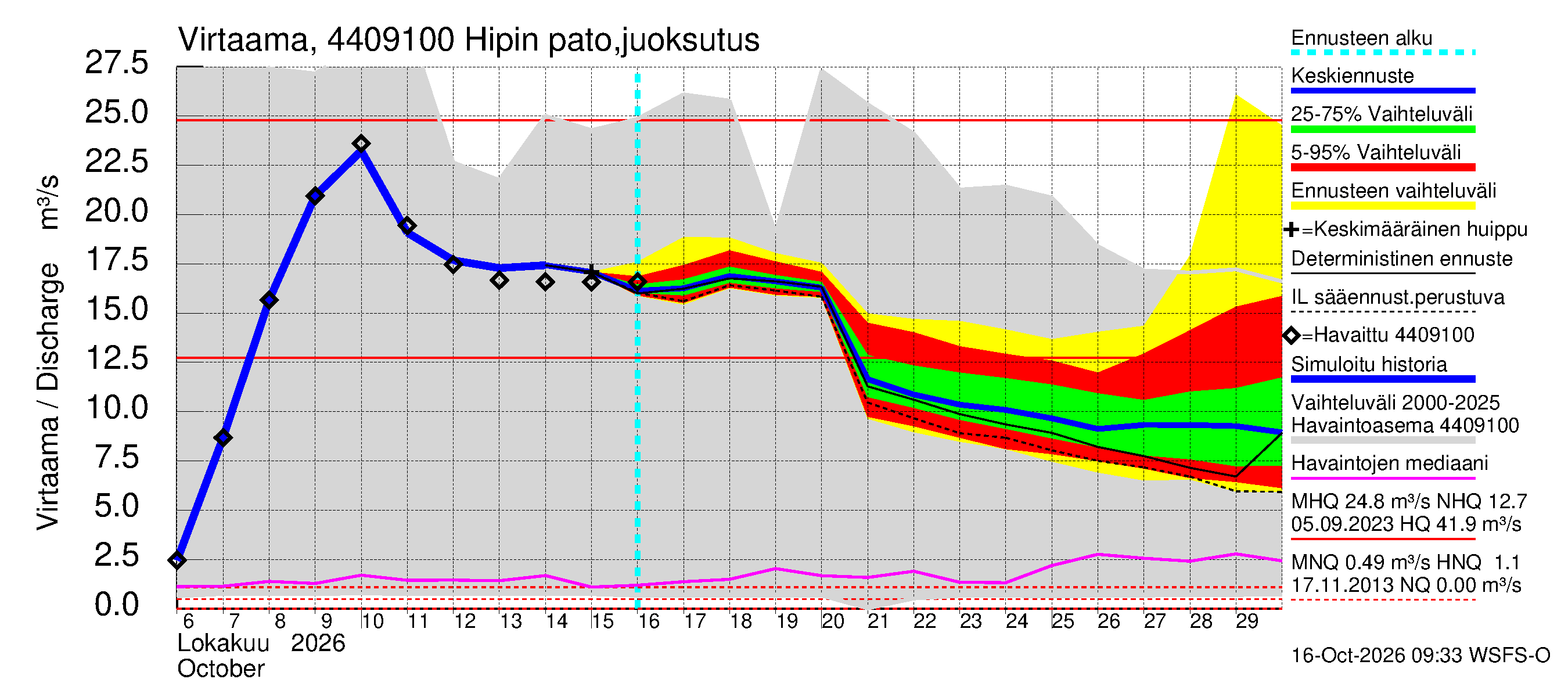 Lapuanjoen vesistöalue - Hipin pato: Virtaama / juoksutus - jakaumaennuste