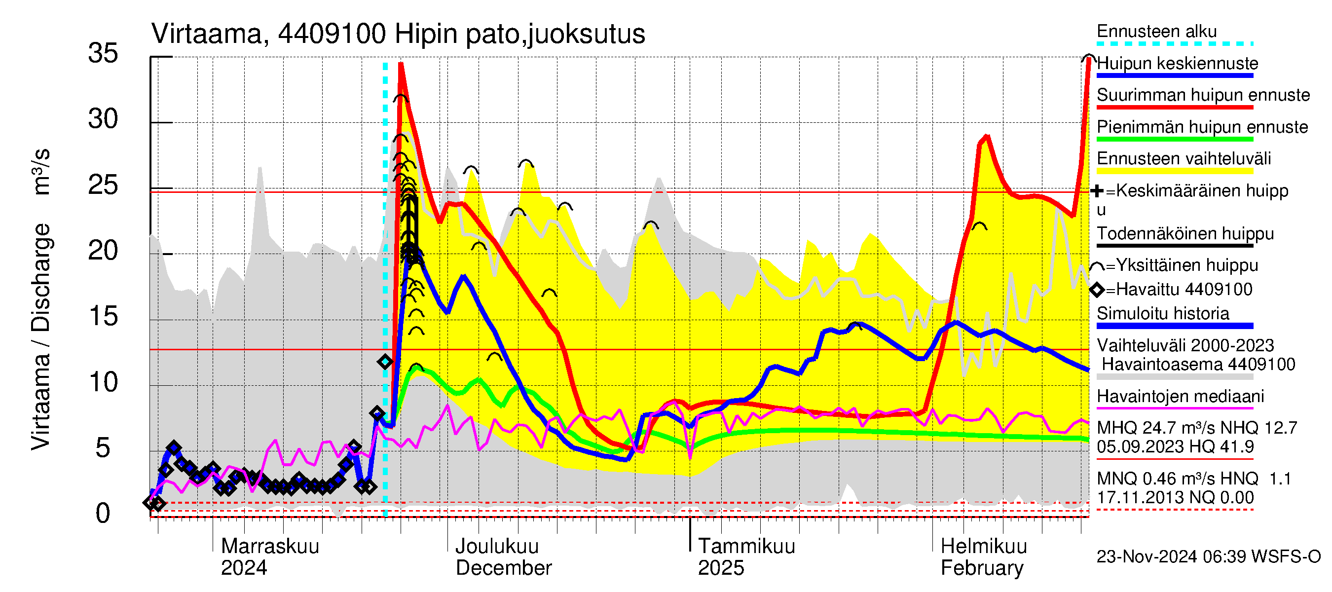 Lapuanjoen vesistöalue - Hipin pato: Virtaama / juoksutus - huippujen keski- ja ääriennusteet