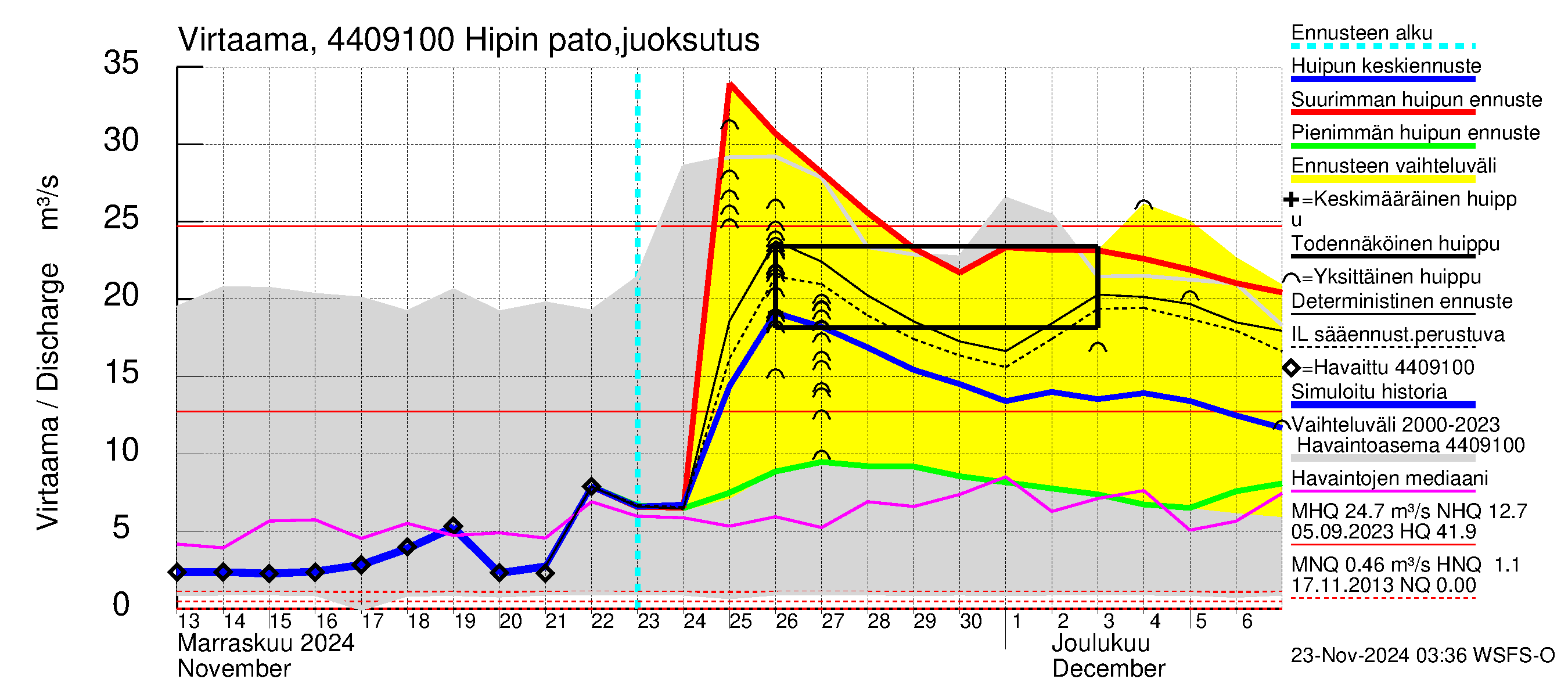 Lapuanjoen vesistöalue - Hipin pato: Virtaama / juoksutus - huippujen keski- ja ääriennusteet