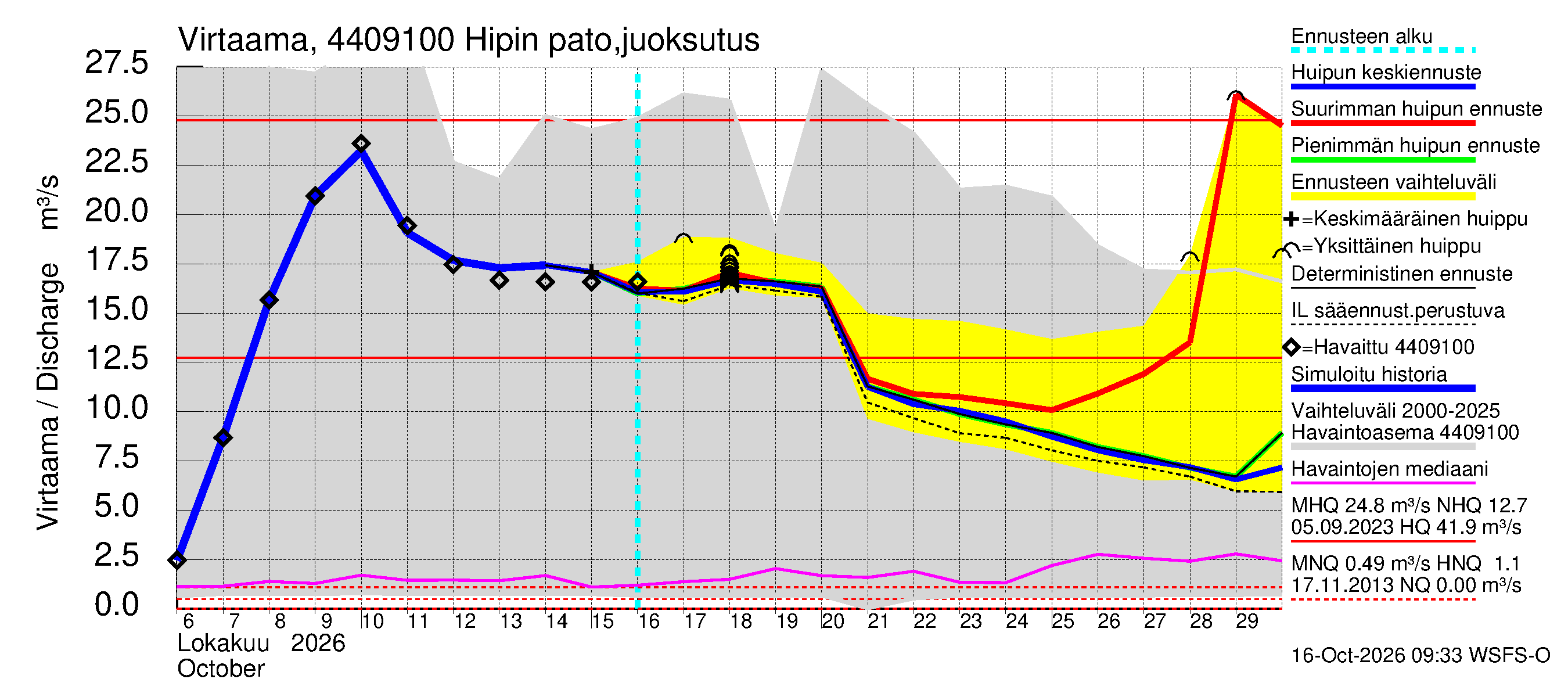 Lapuanjoen vesistöalue - Hipin pato: Virtaama / juoksutus - huippujen keski- ja ääriennusteet