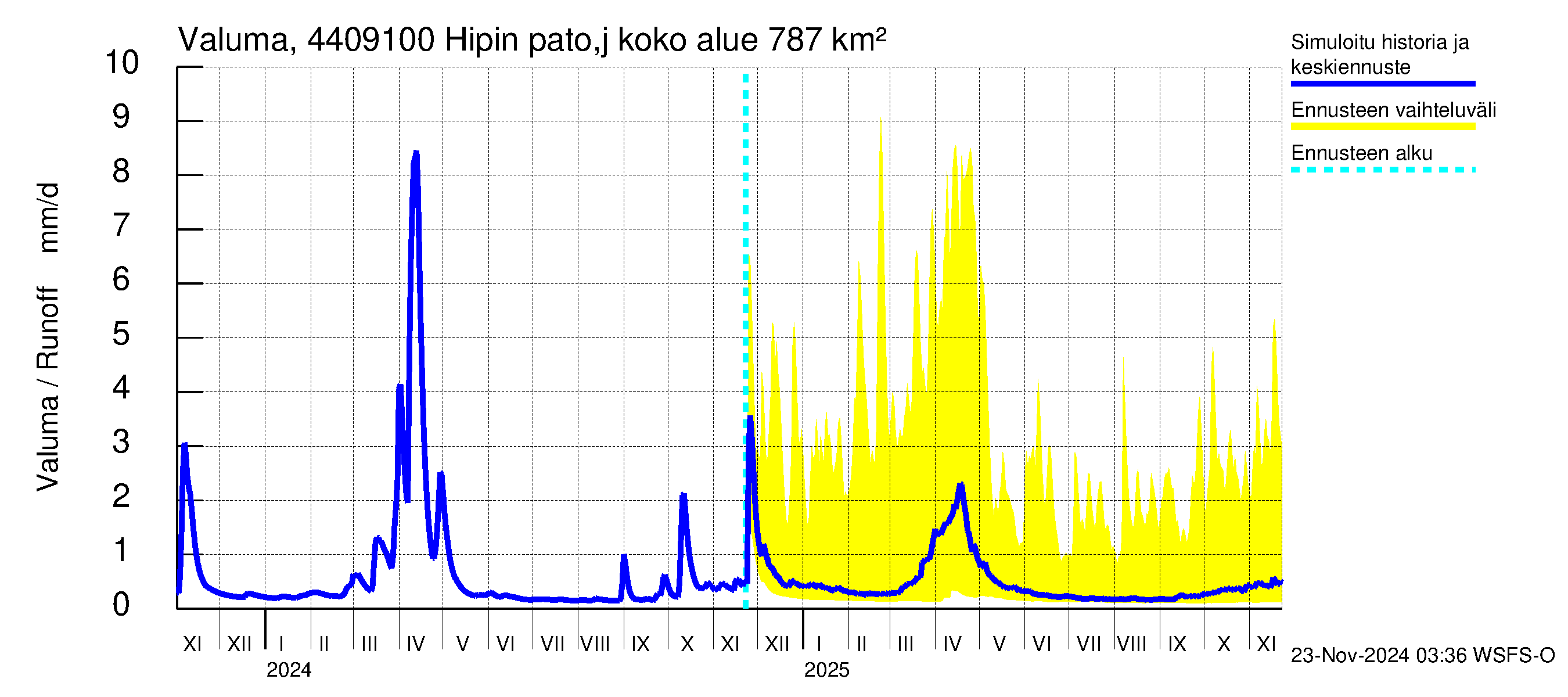 Lapuanjoen vesistöalue - Hipin pato: Valuma