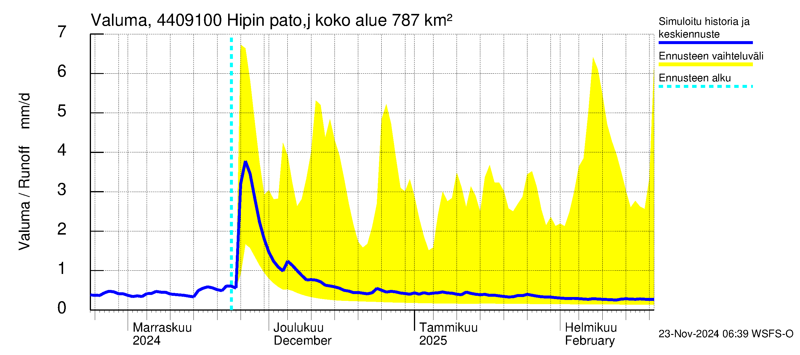 Lapuanjoen vesistöalue - Hipin pato: Valuma