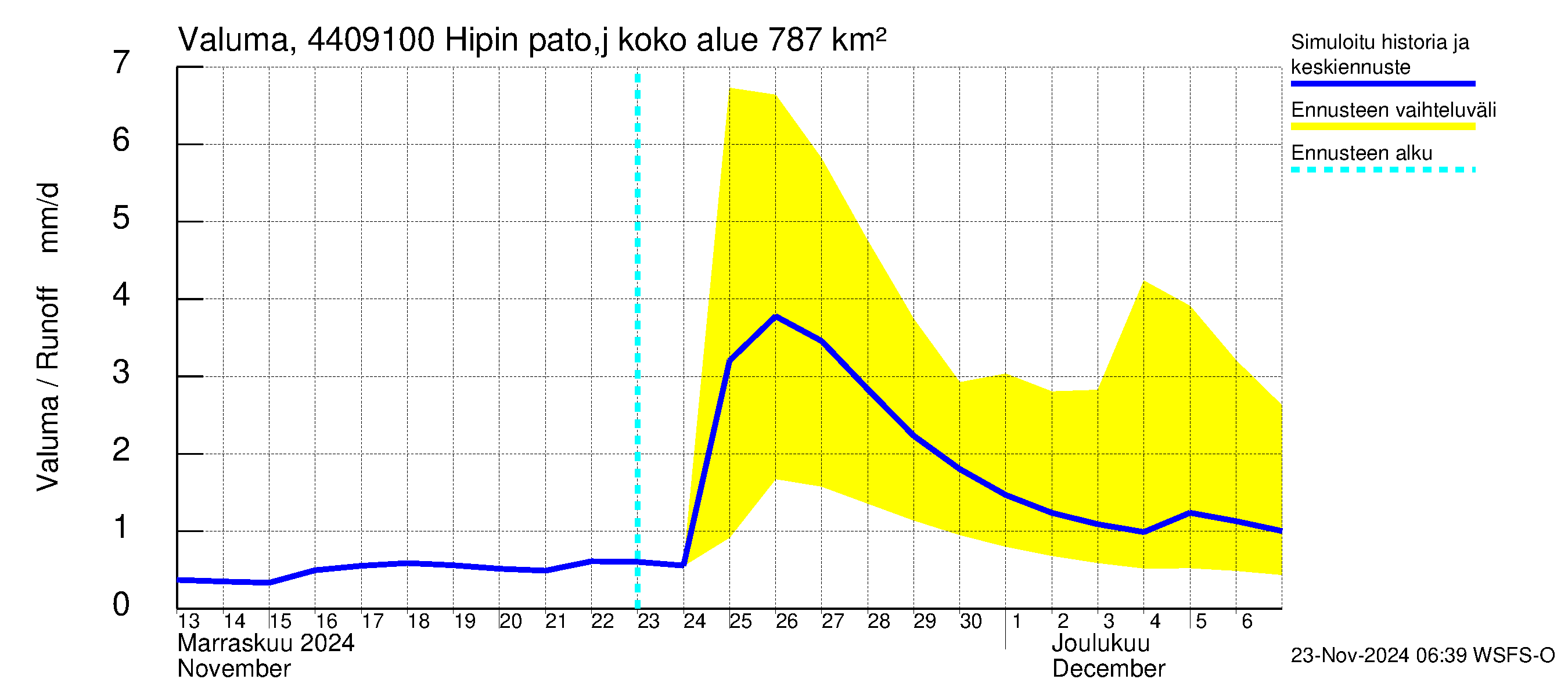 Lapuanjoen vesistöalue - Hipin pato: Valuma