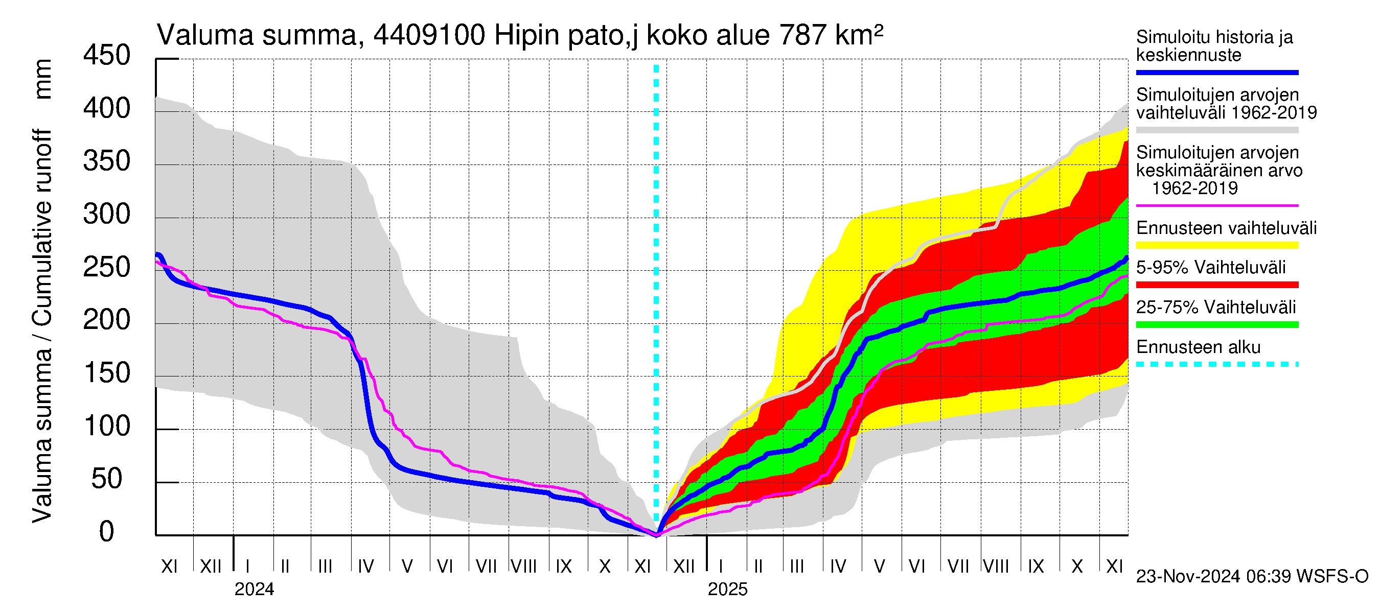 Lapuanjoen vesistöalue - Hipin pato: Valuma - summa