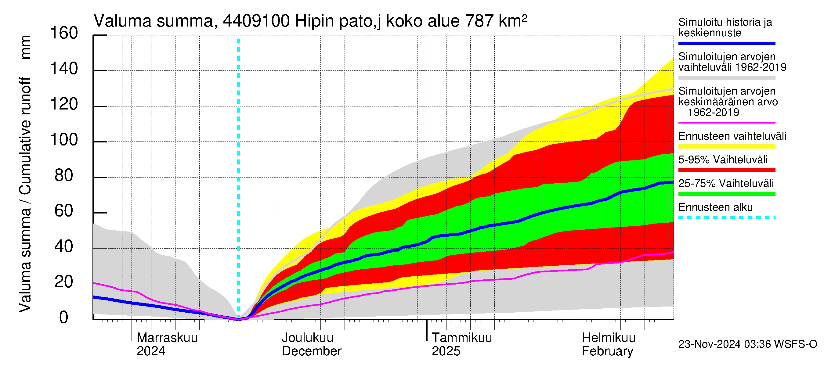 Lapuanjoen vesistöalue - Hipin pato: Valuma - summa