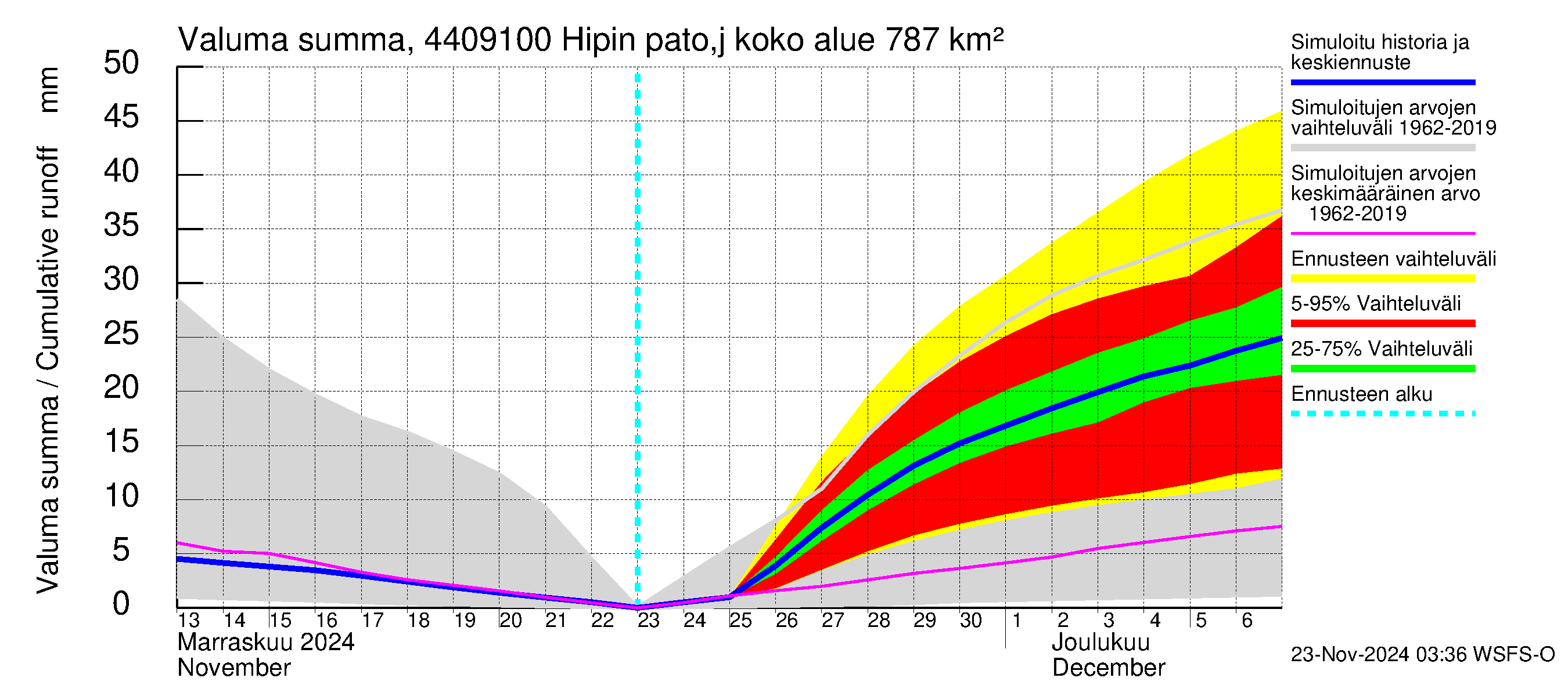 Lapuanjoen vesistöalue - Hipin pato: Valuma - summa