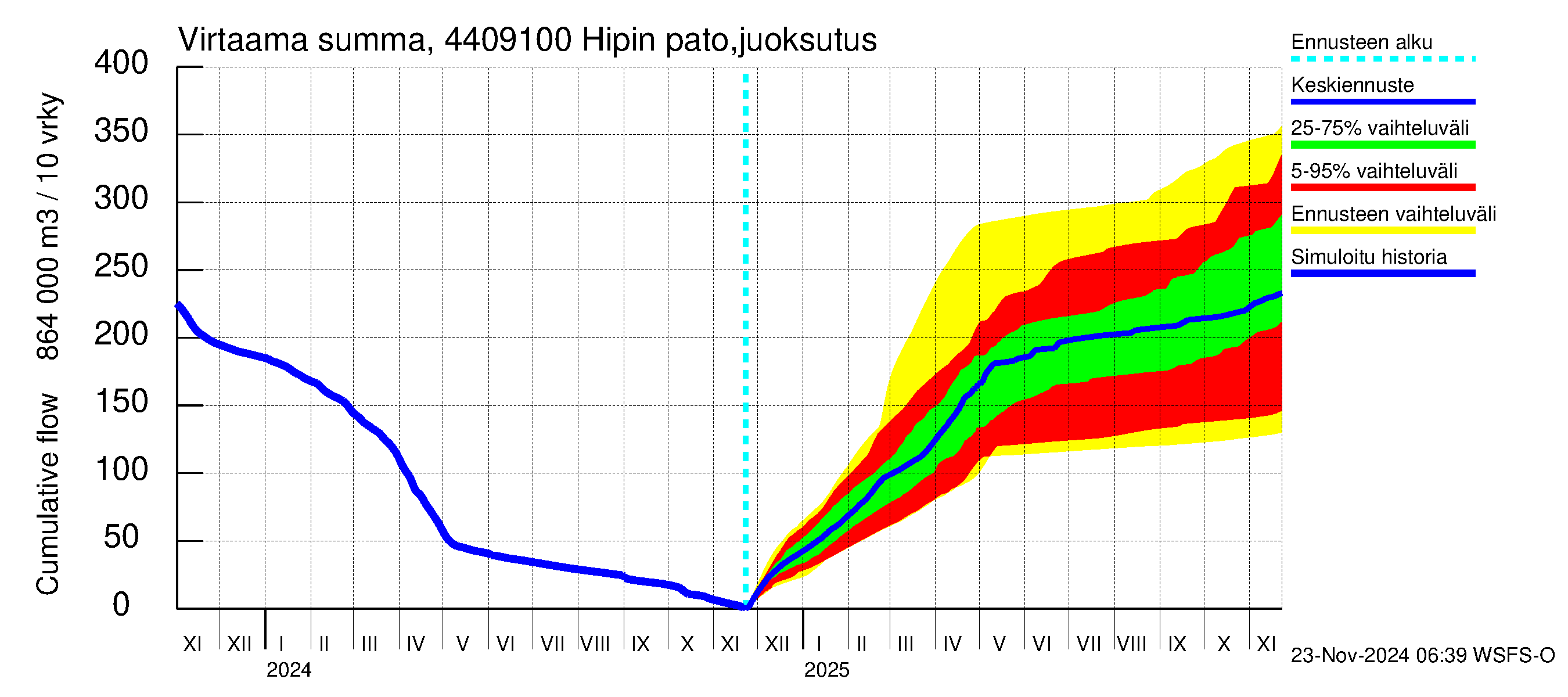 Lapuanjoen vesistöalue - Hipin pato: Virtaama / juoksutus - summa