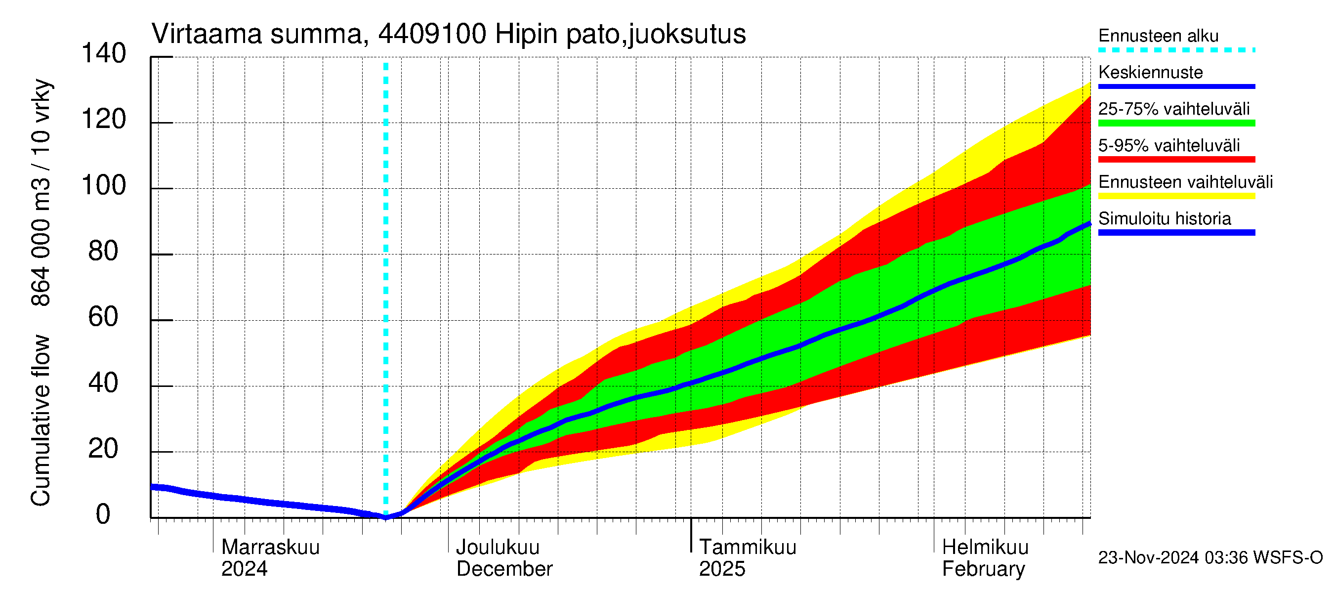 Lapuanjoen vesistöalue - Hipin pato: Virtaama / juoksutus - summa