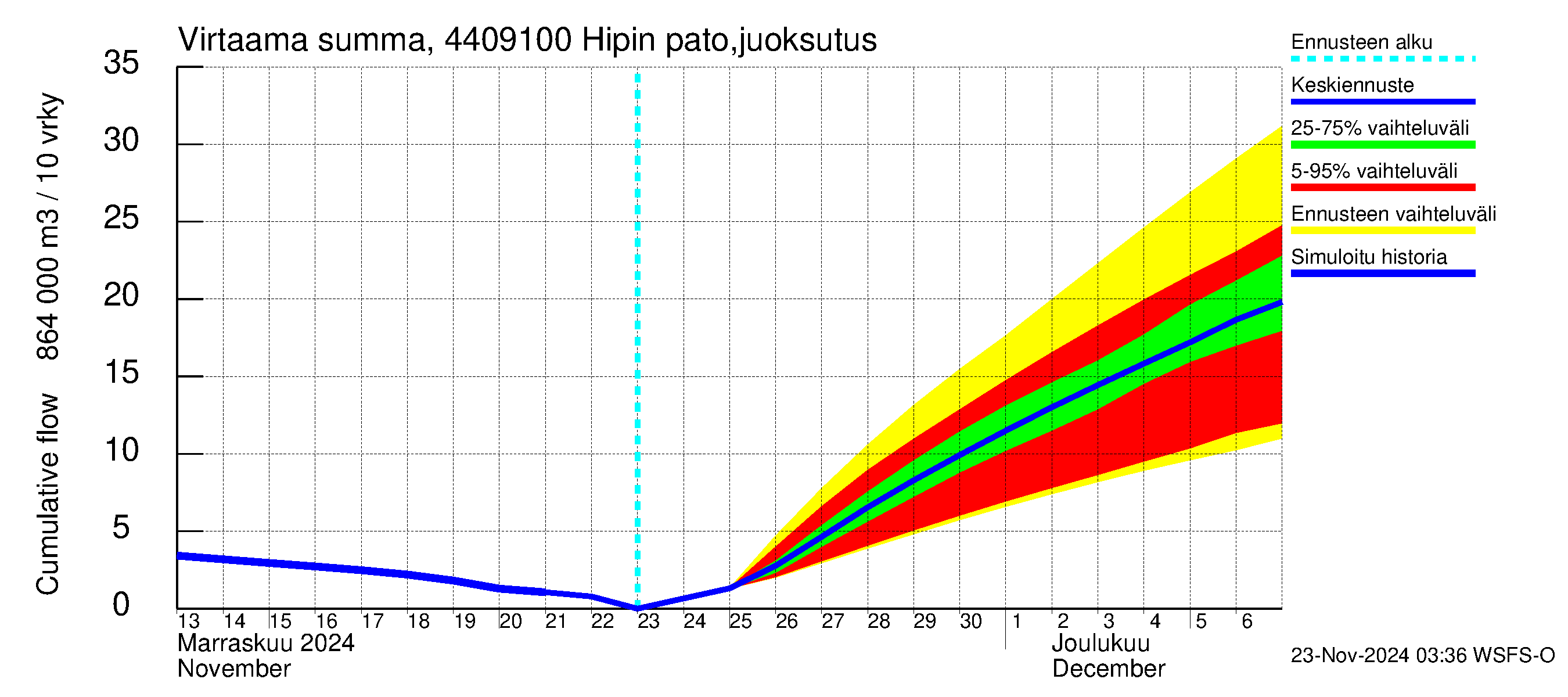 Lapuanjoen vesistöalue - Hipin pato: Virtaama / juoksutus - summa