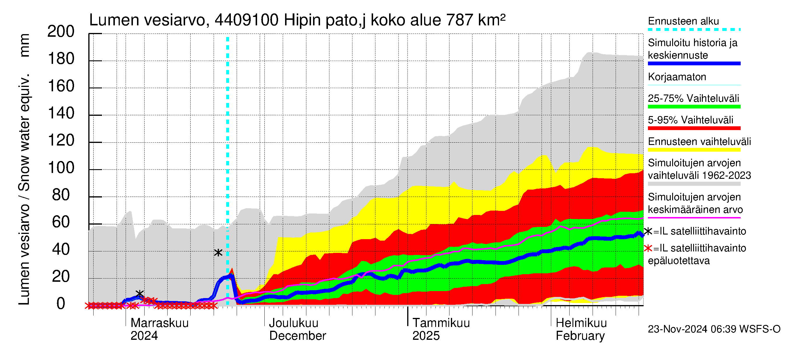 Lapuanjoen vesistöalue - Hipin pato: Lumen vesiarvo