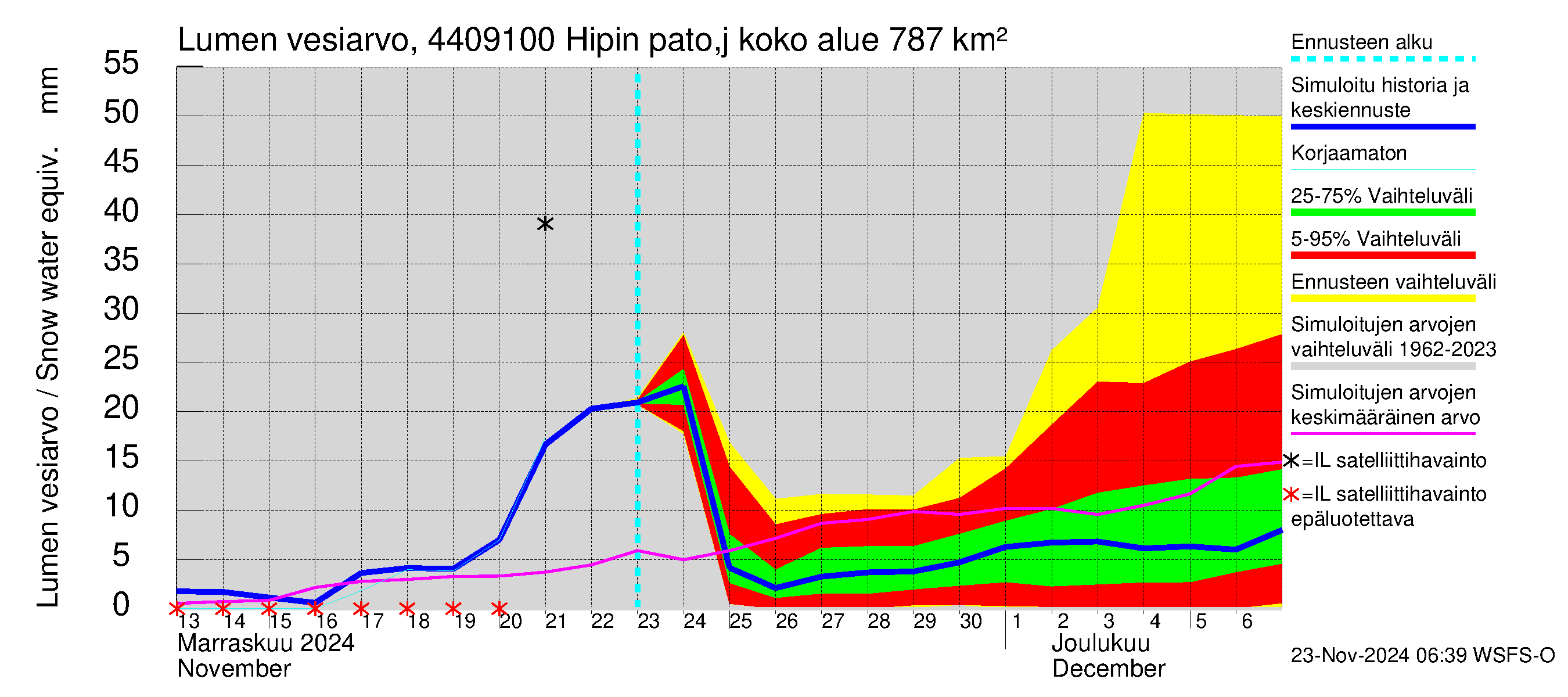 Lapuanjoen vesistöalue - Hipin pato: Lumen vesiarvo